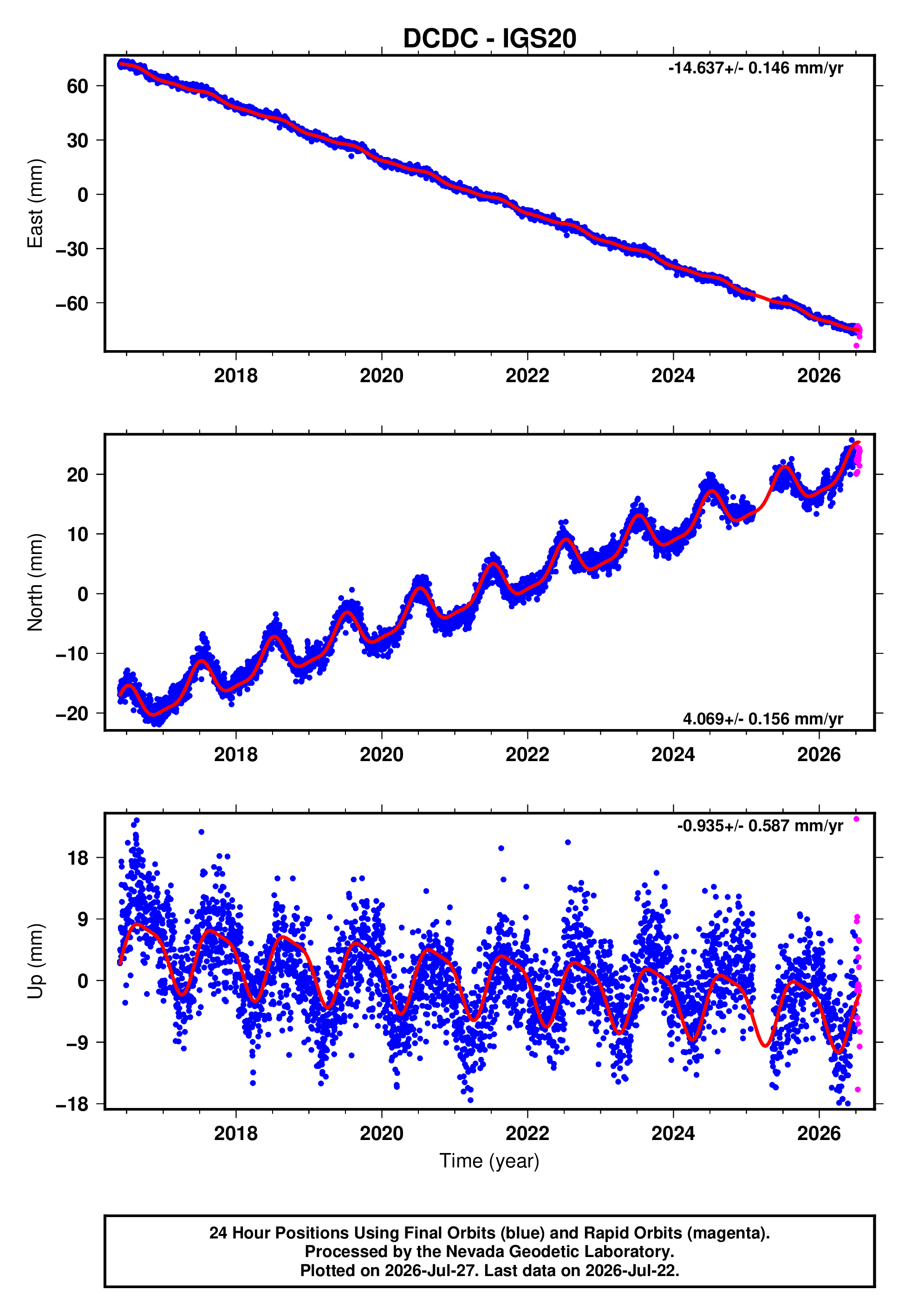 GPS time series plot