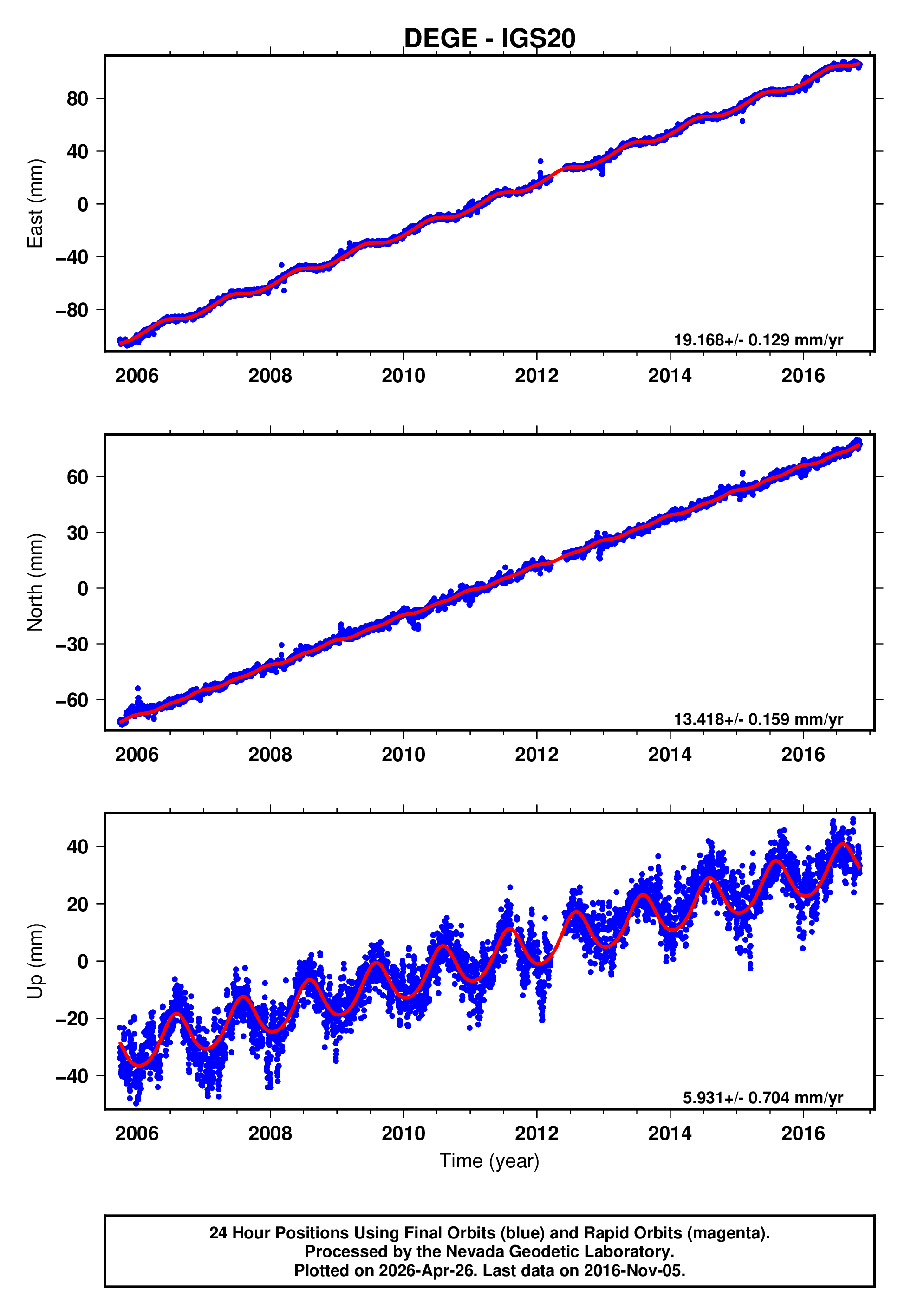 GPS time series plot