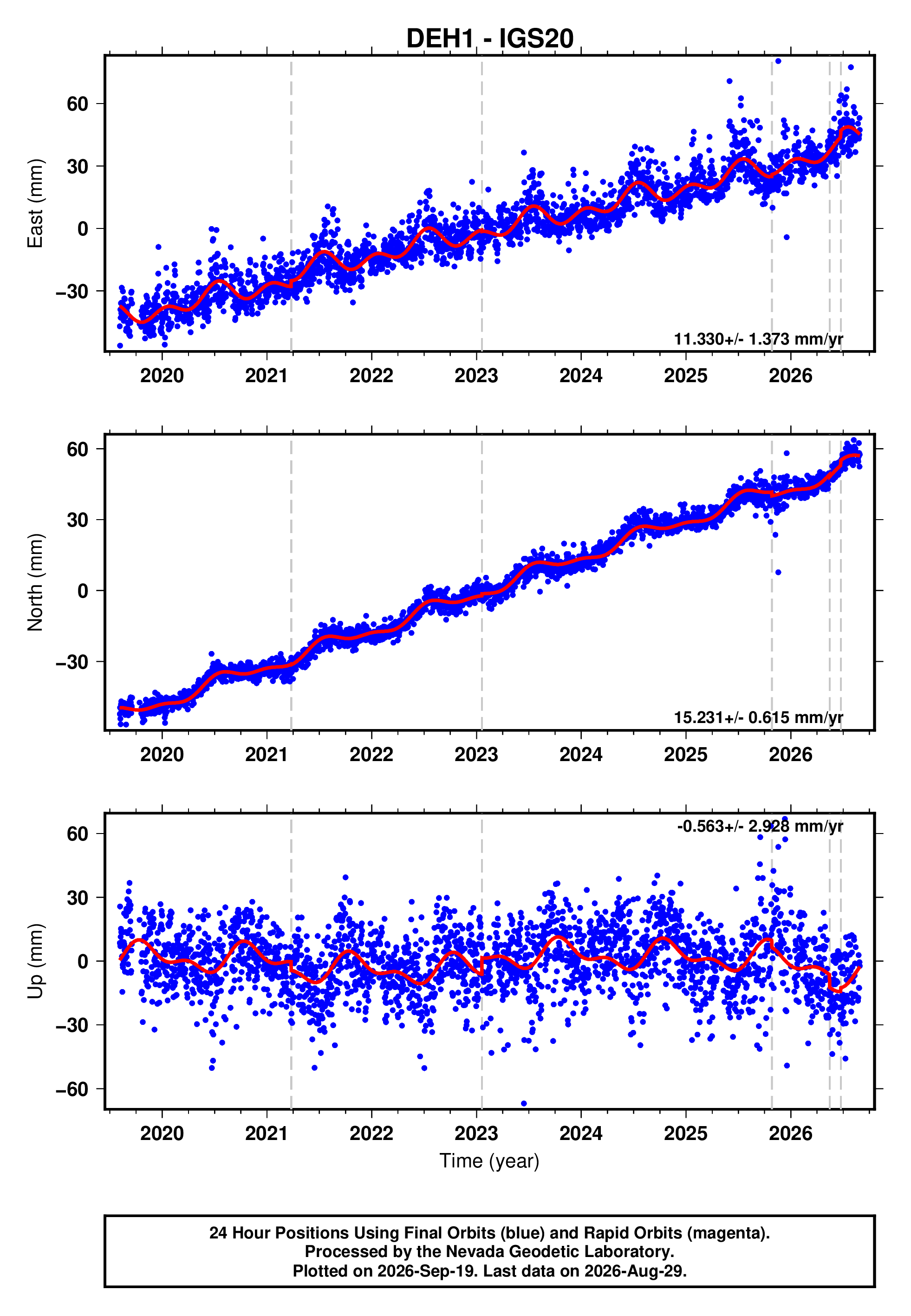GPS time series plot