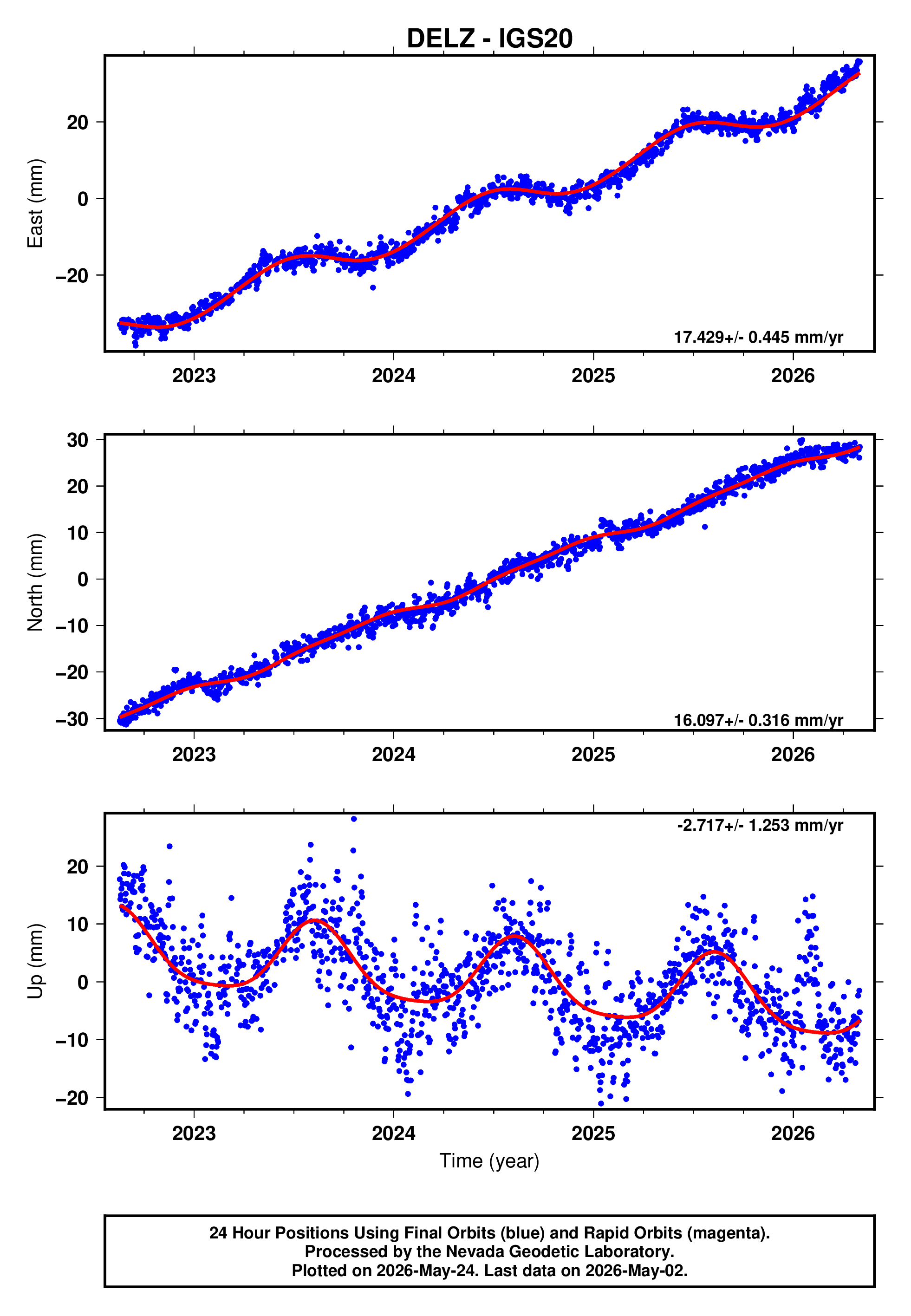 GPS time series plot
