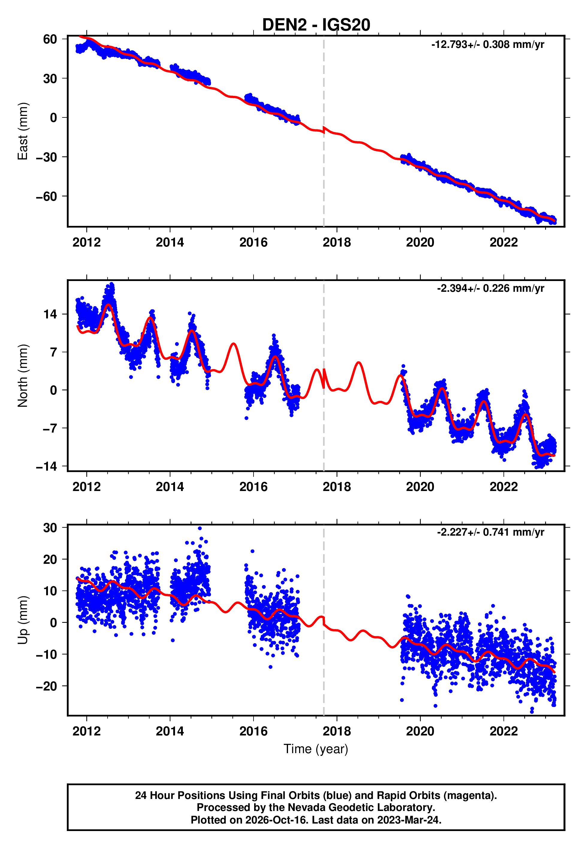 Den2 GPS time series plot