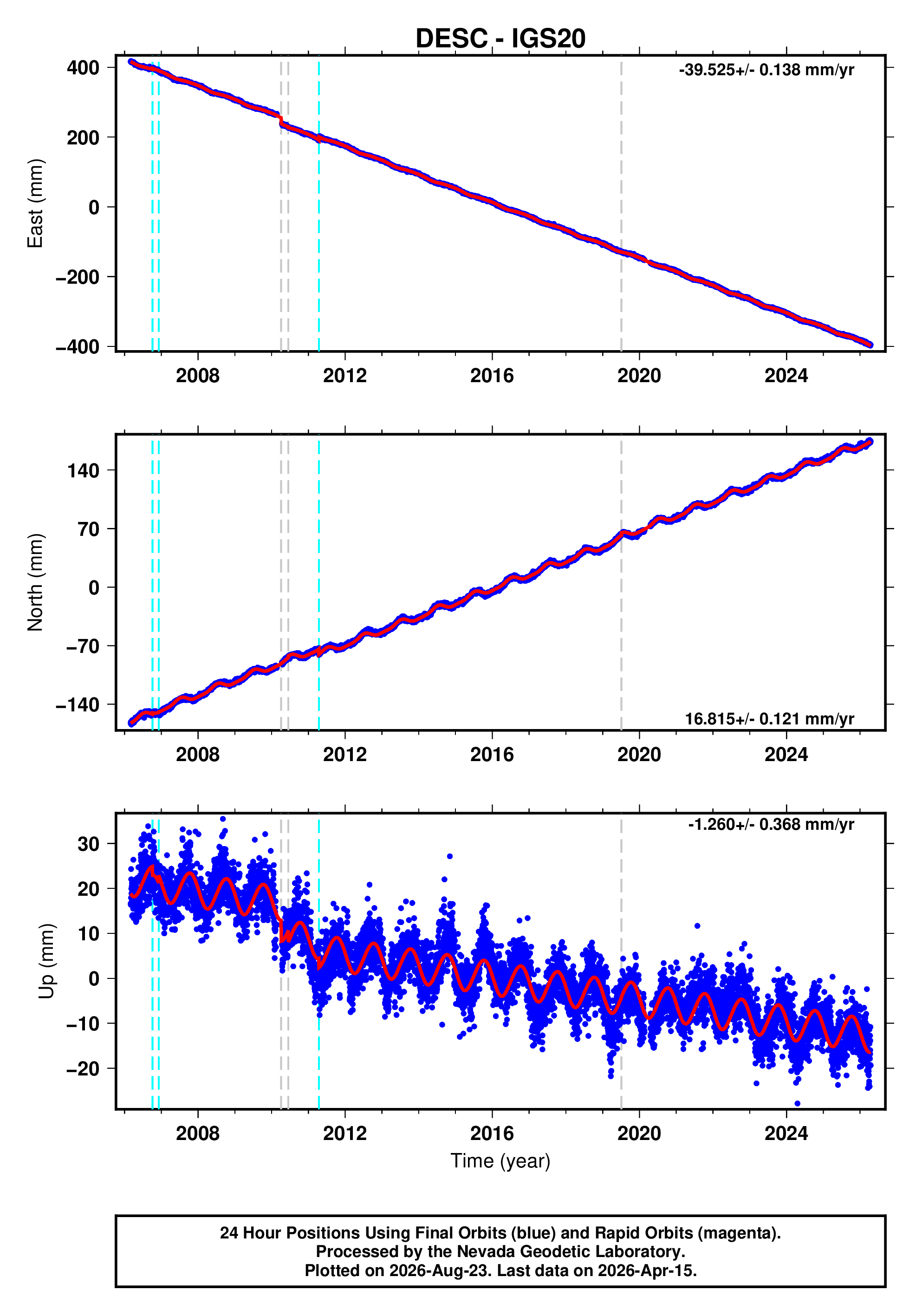 GPS time series plot