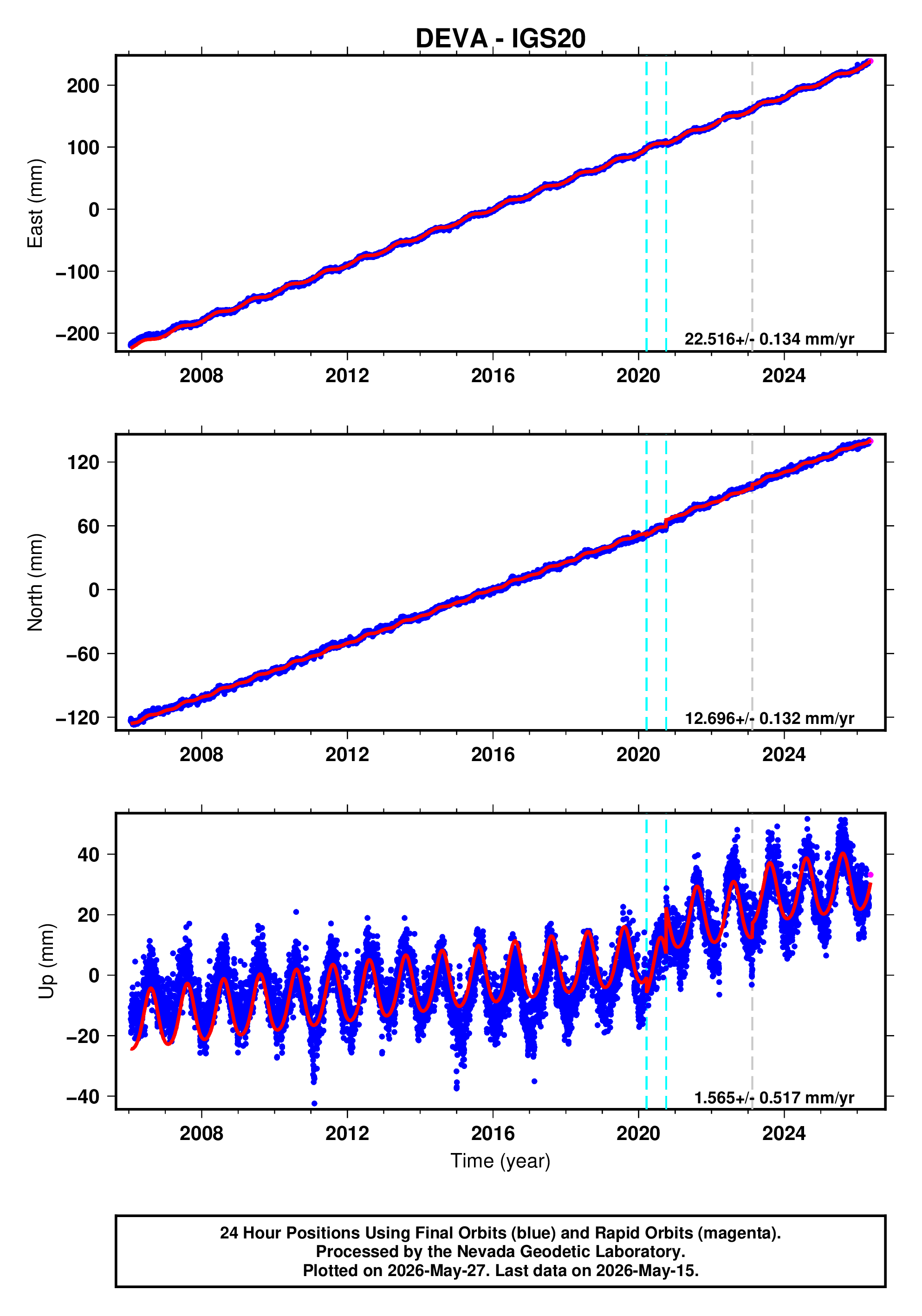 GPS time series plot