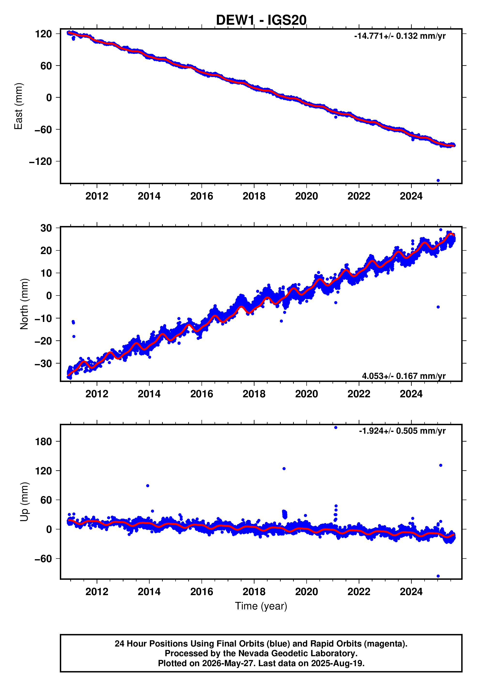 GPS time series plot