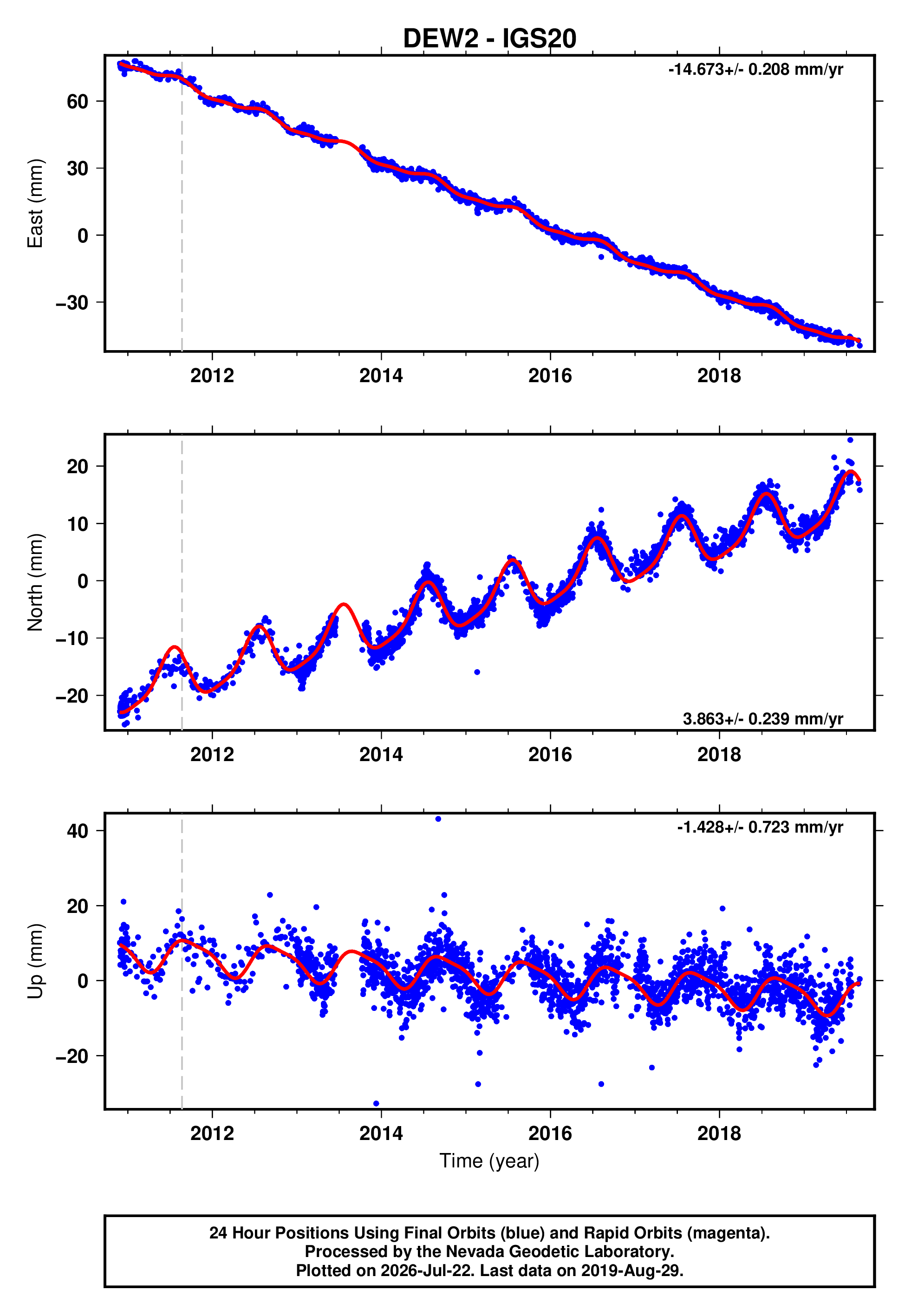GPS time series plot