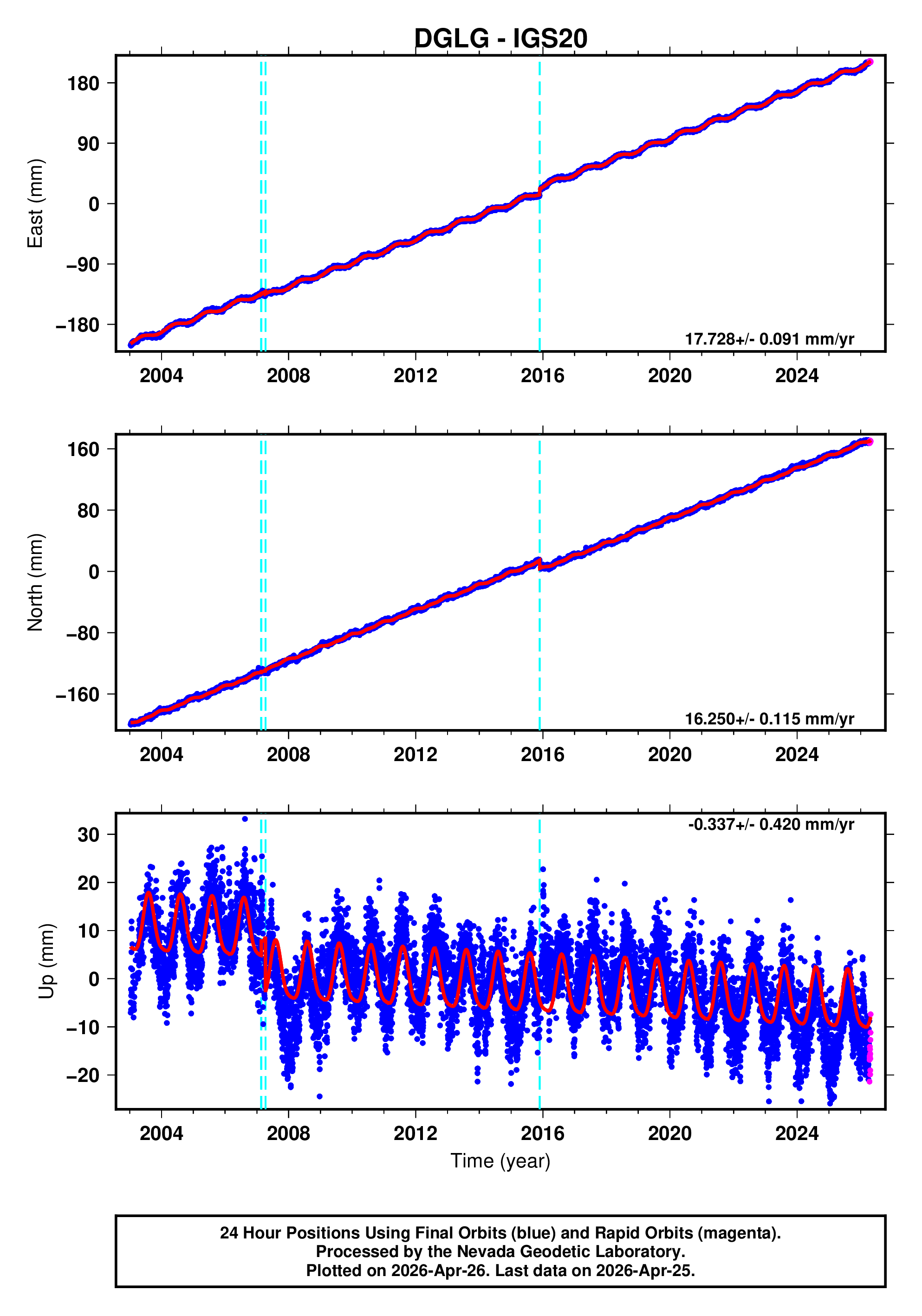 GPS time series plot