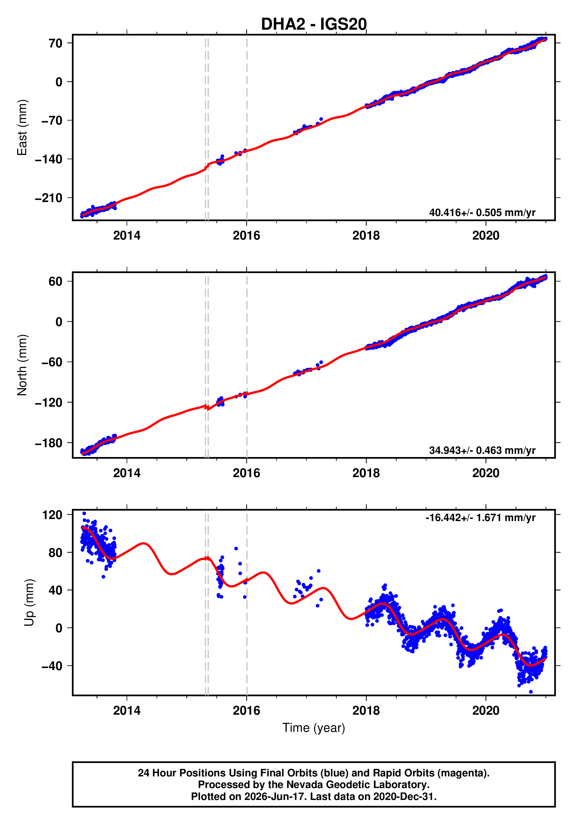 GPS time series plot