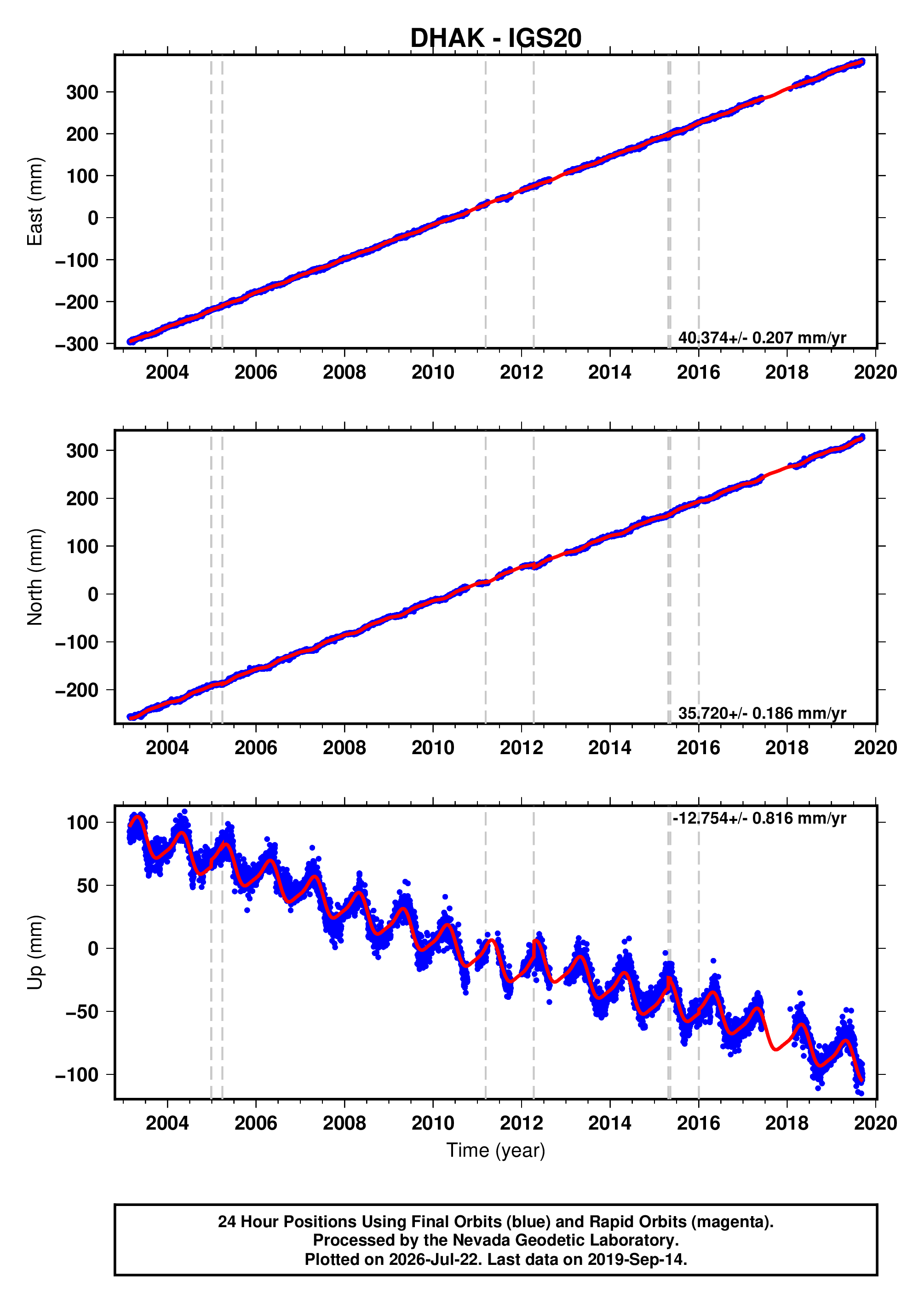 GPS time series plot