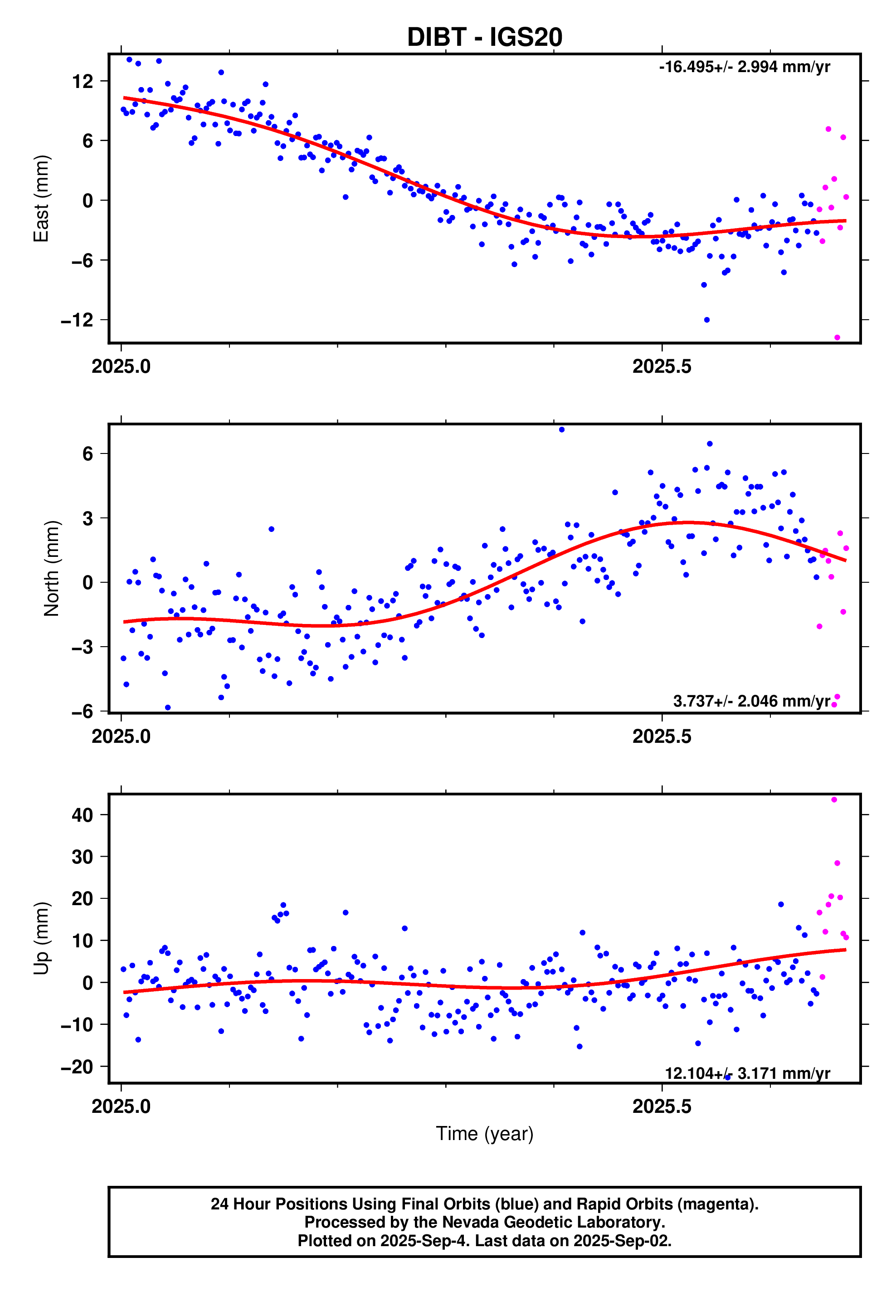 GPS time series plot