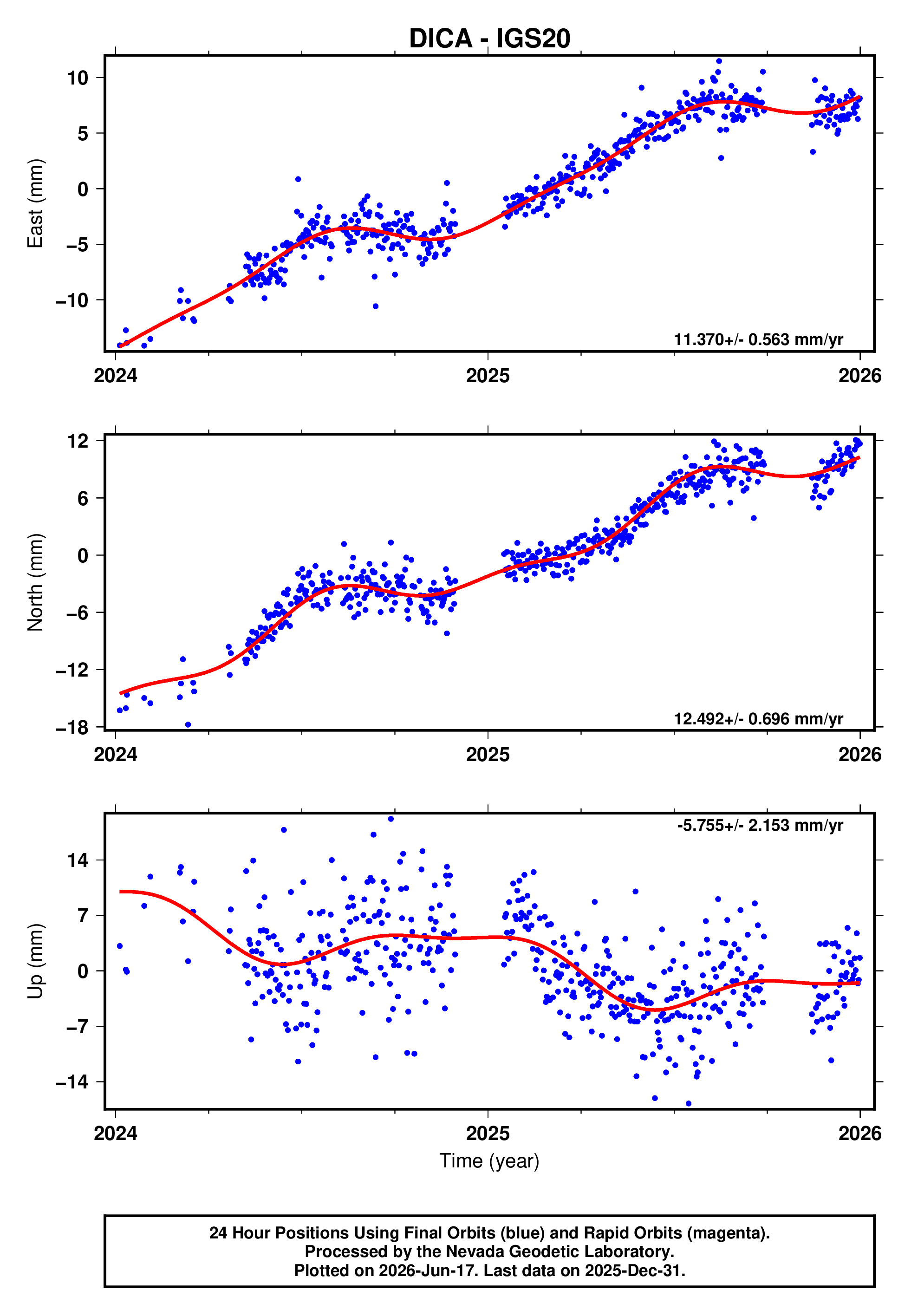 GPS time series plot