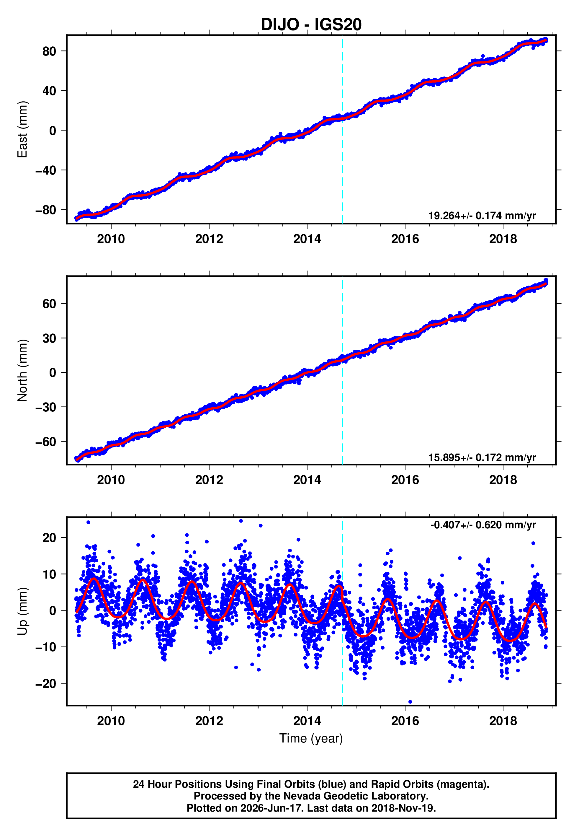 GPS time series plot
