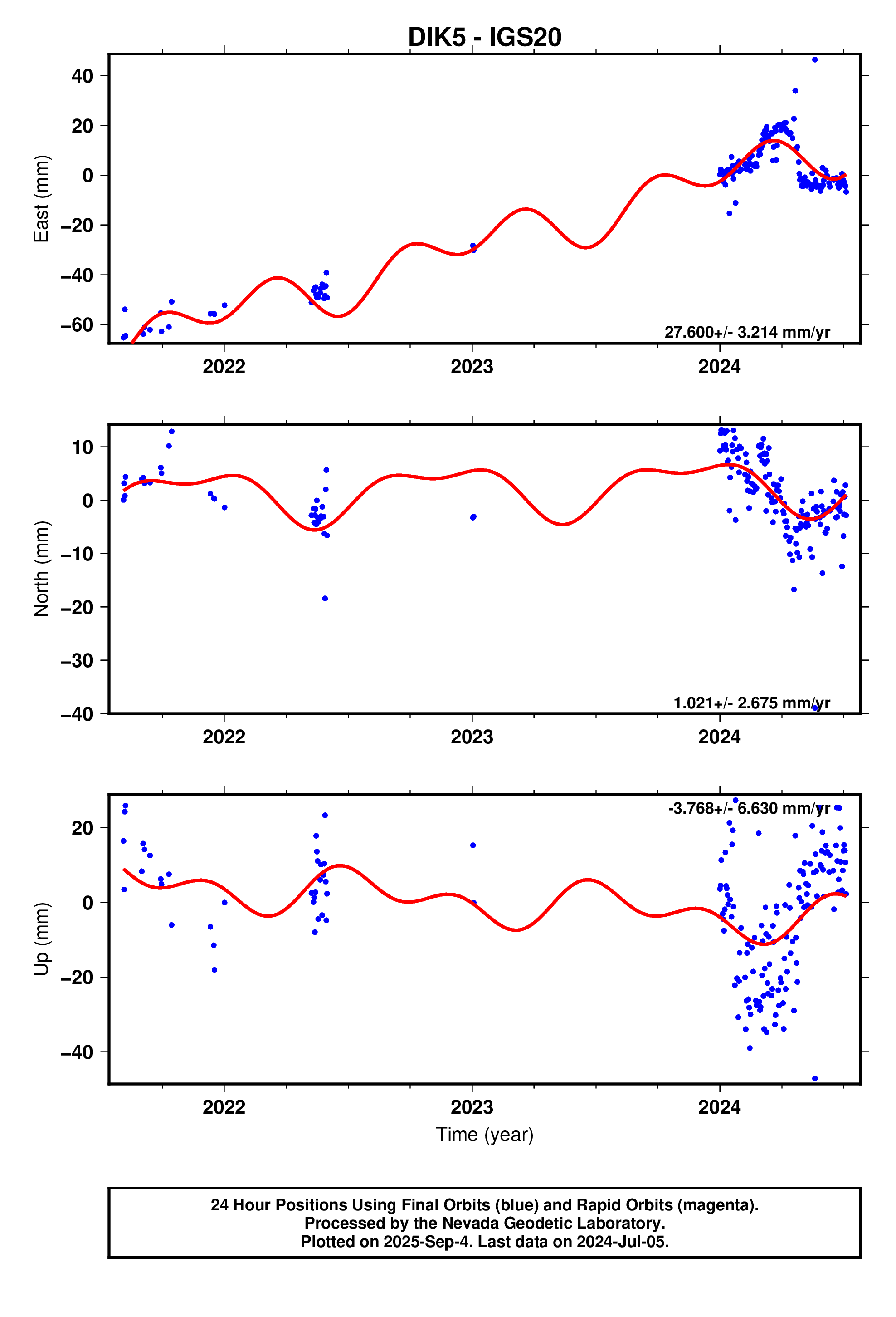GPS time series plot