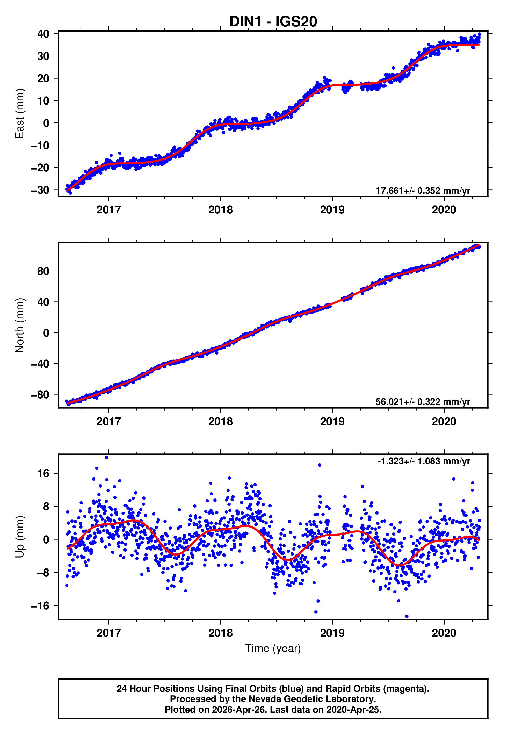 GPS time series plot