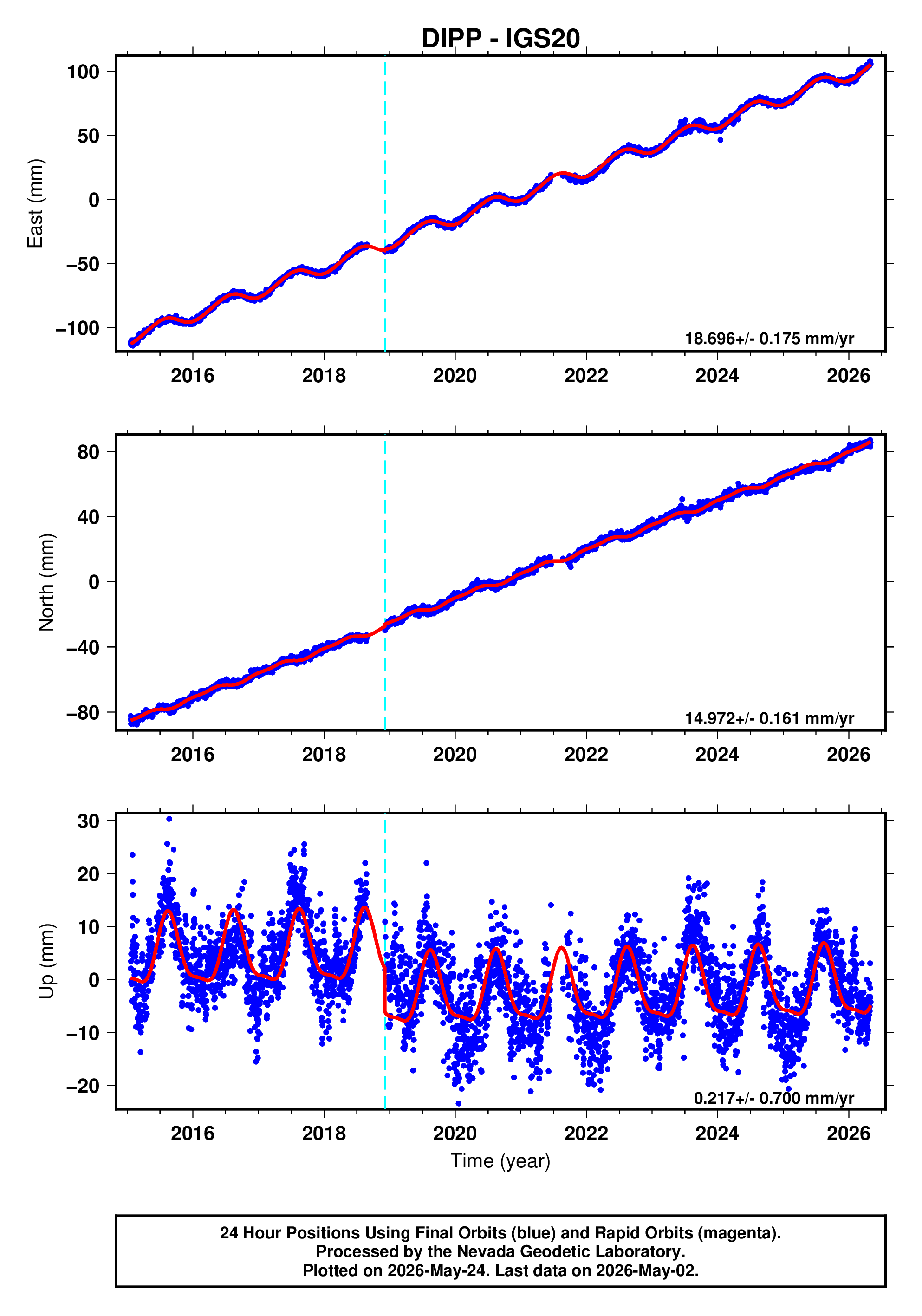 GPS time series plot