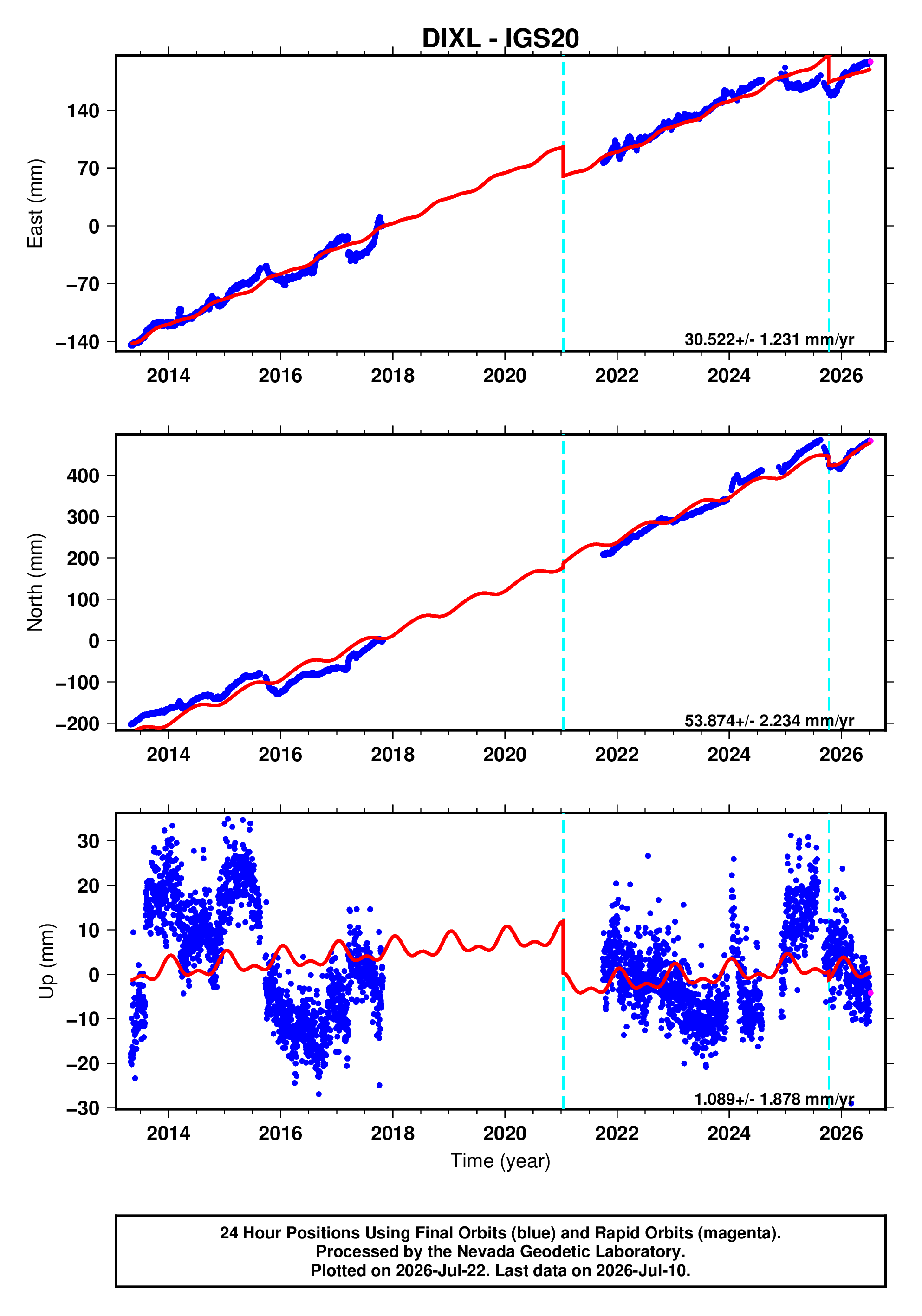GPS time series plot