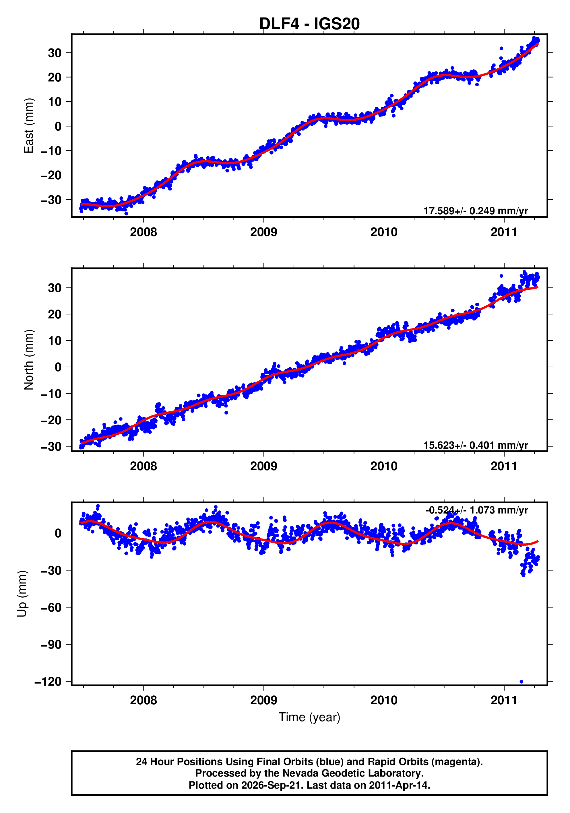 GPS time series plot