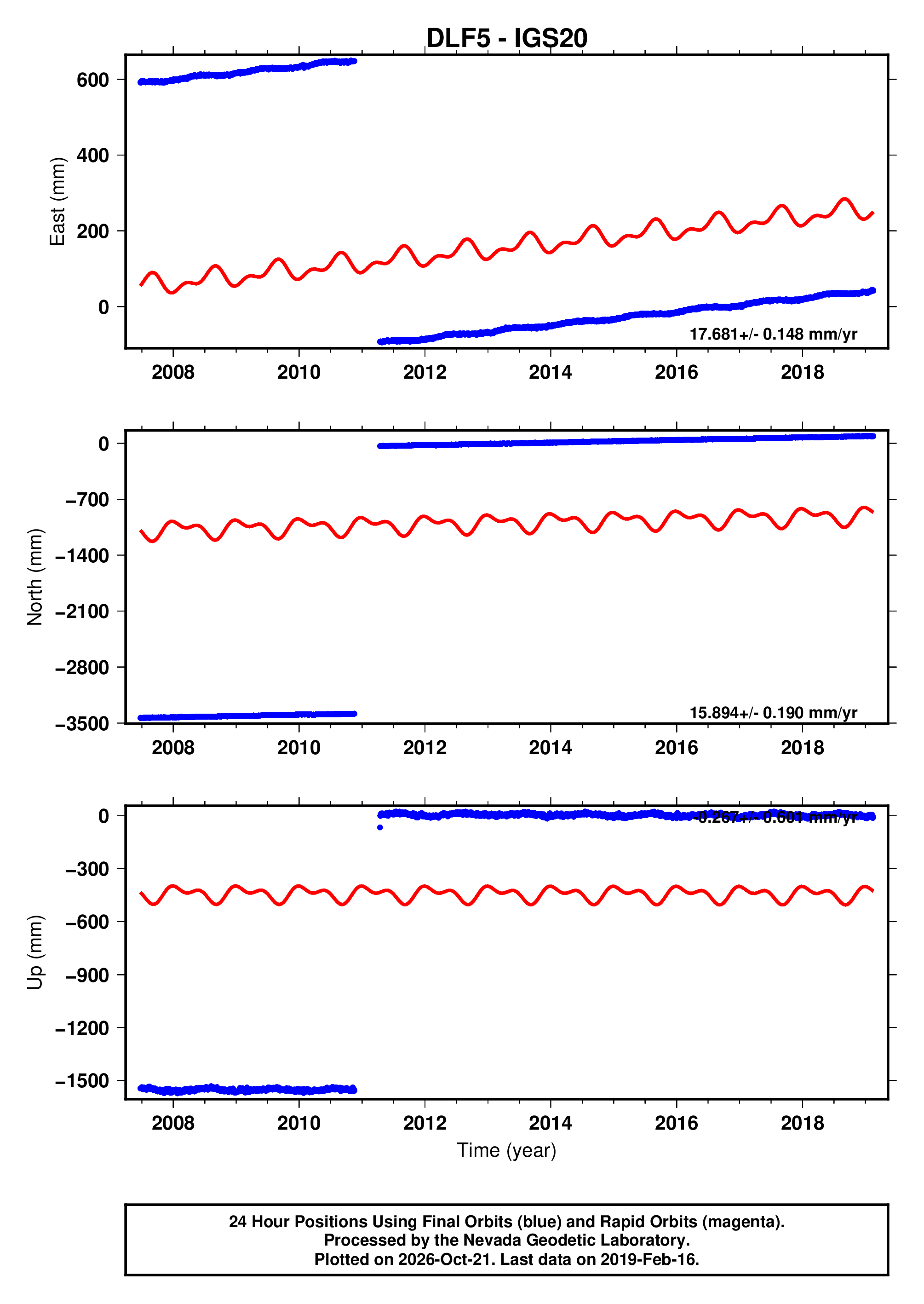 GPS time series plot