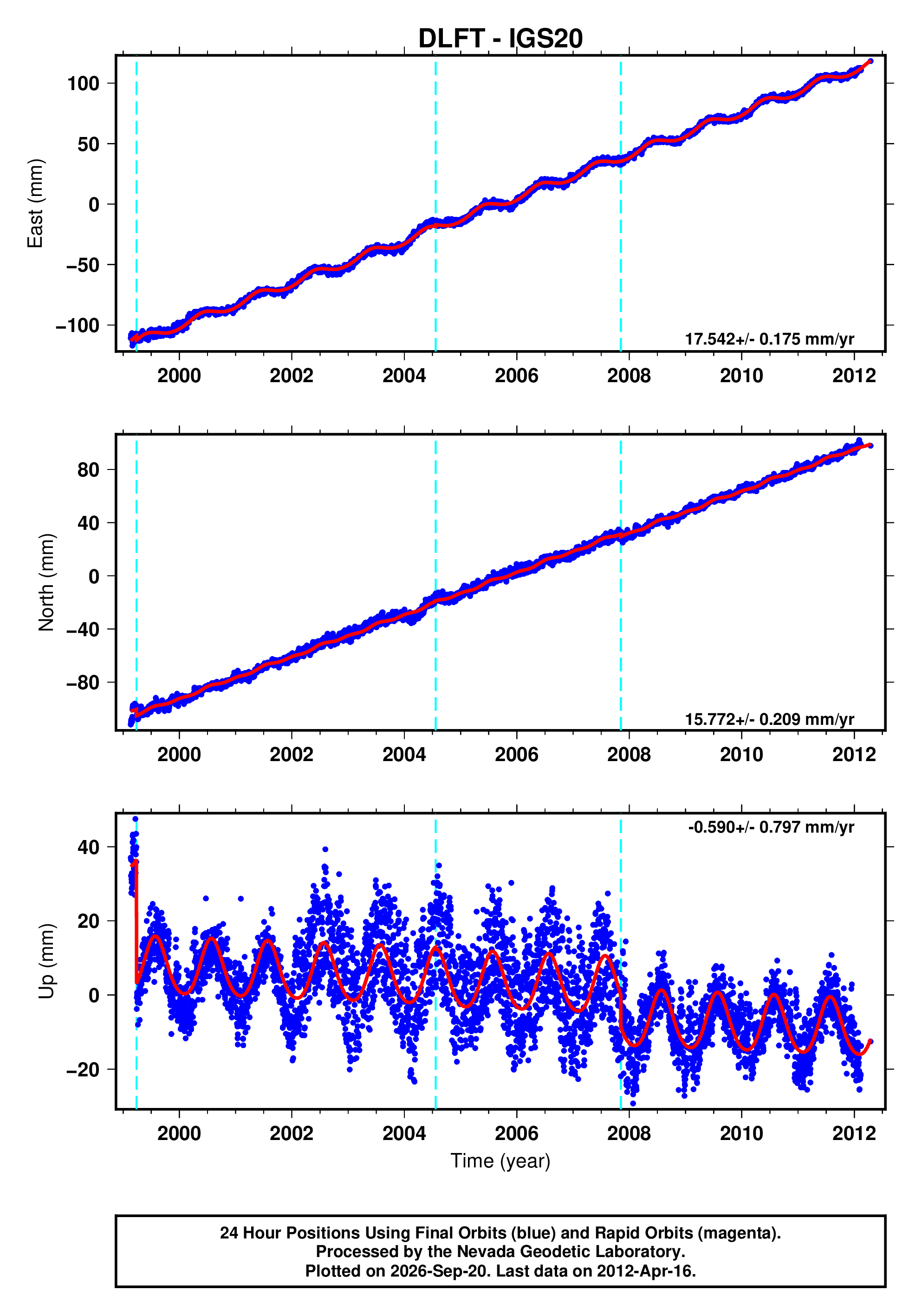 GPS time series plot