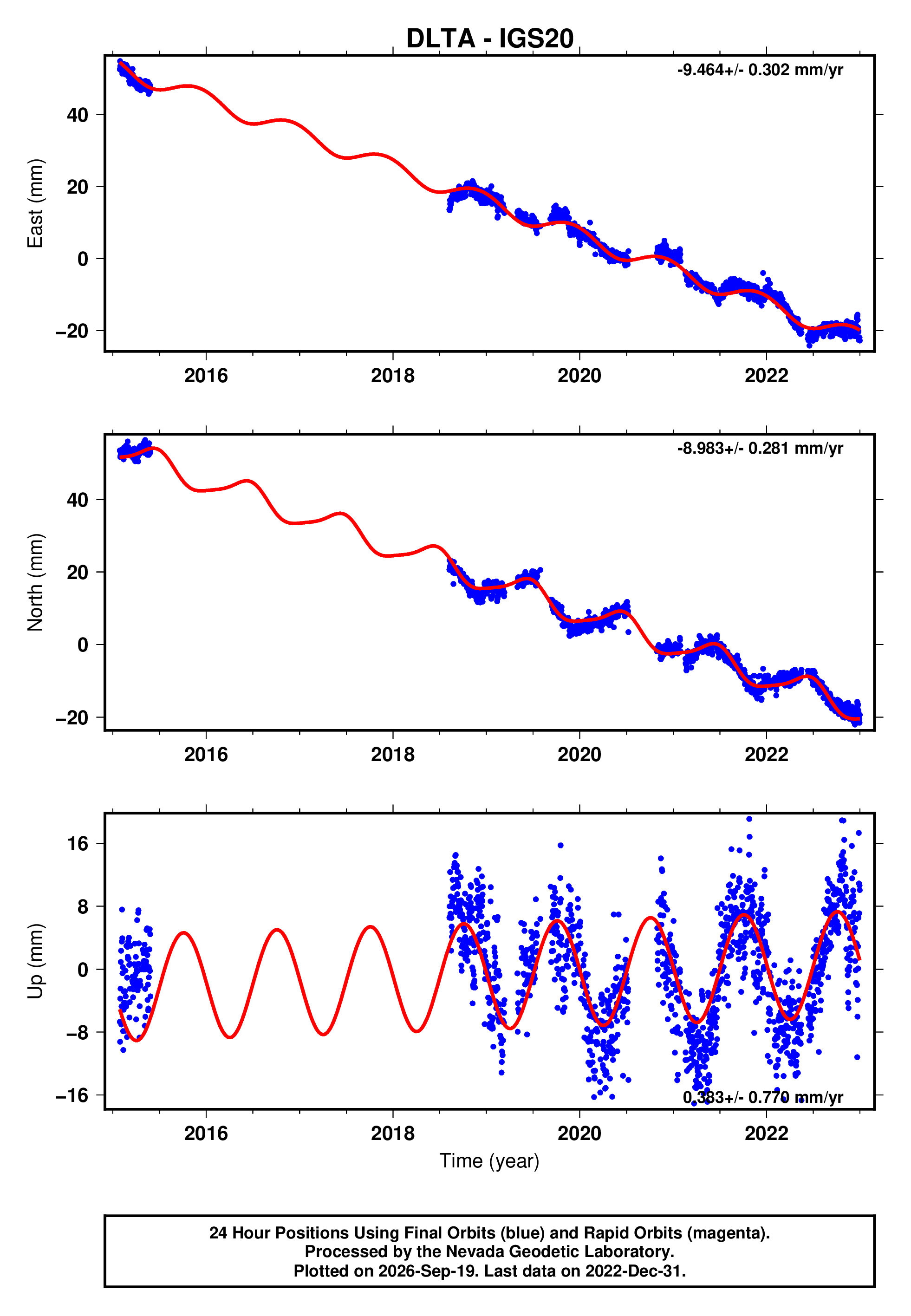 GPS time series plot