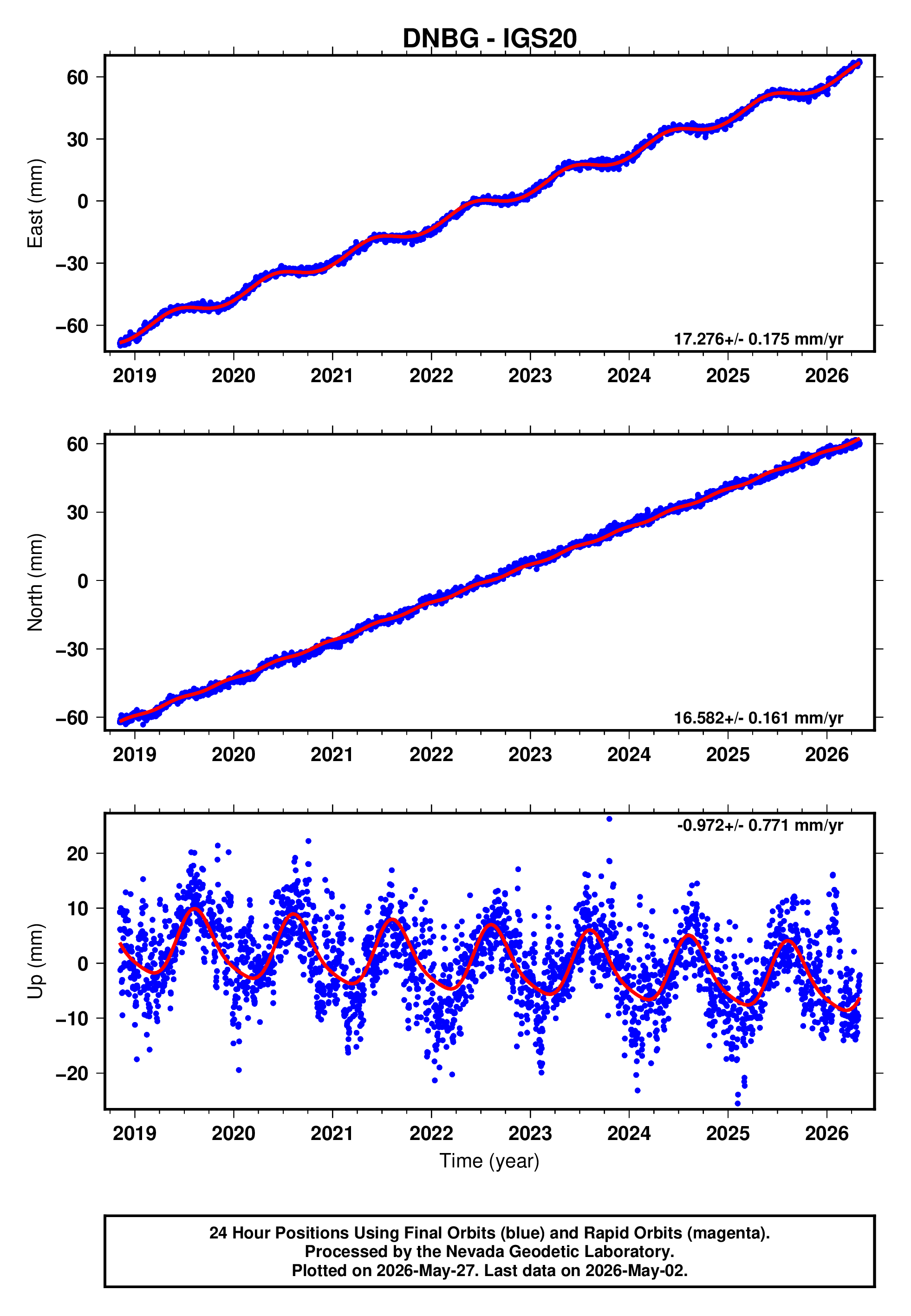 GPS time series plot