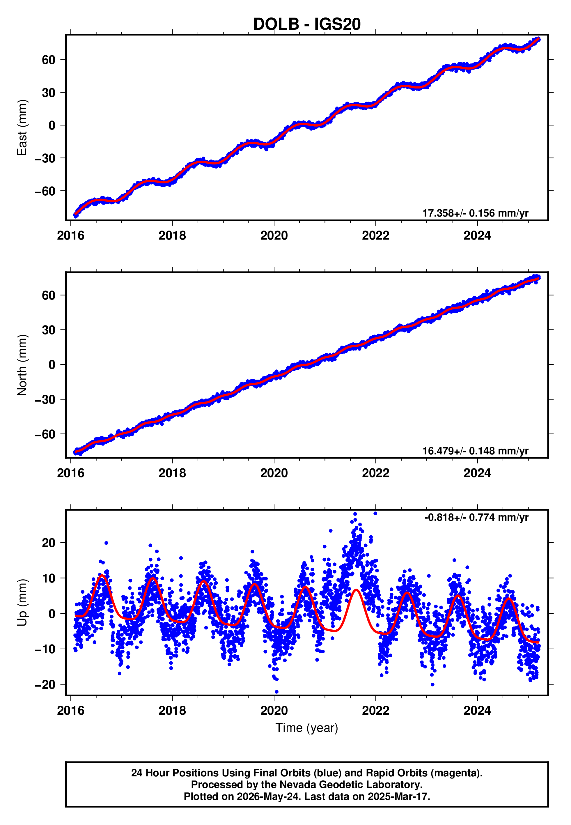 GPS time series plot