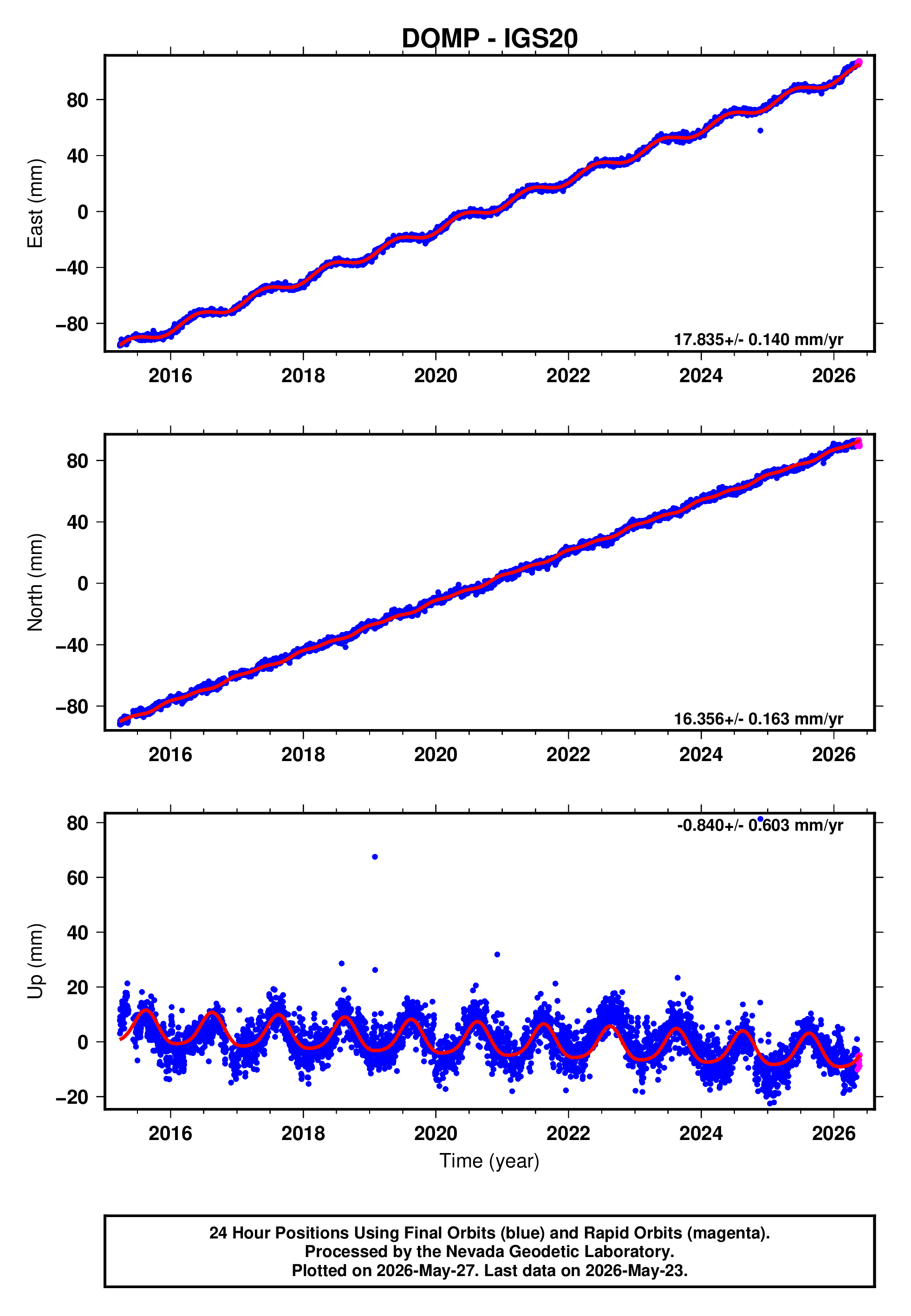 GPS time series plot