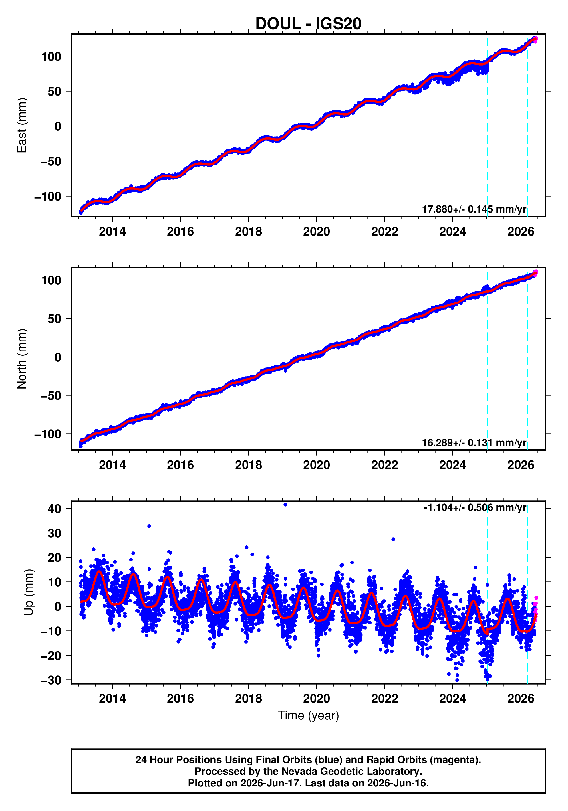 GPS time series plot
