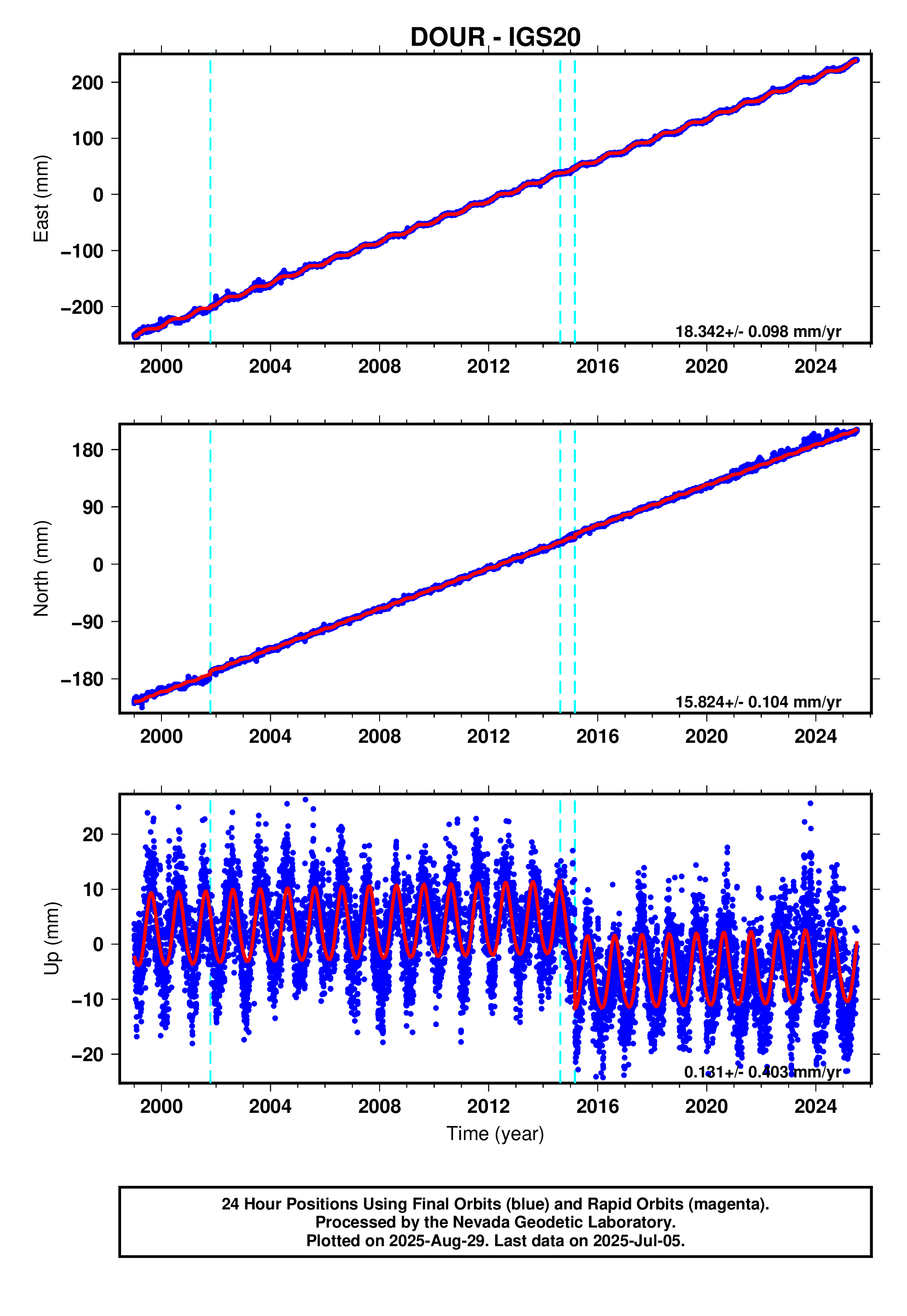 GPS time series plot