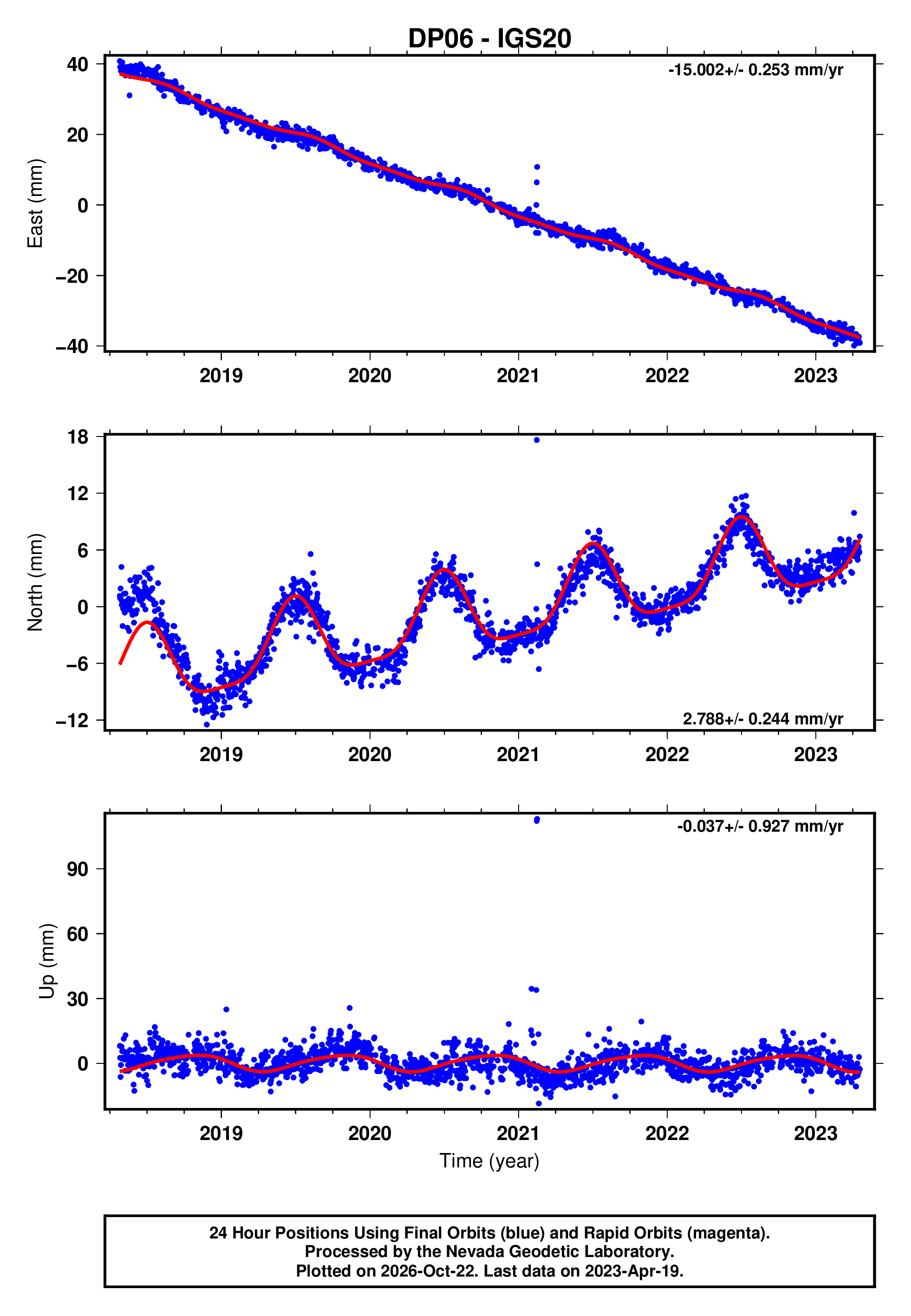 GPS time series plot
