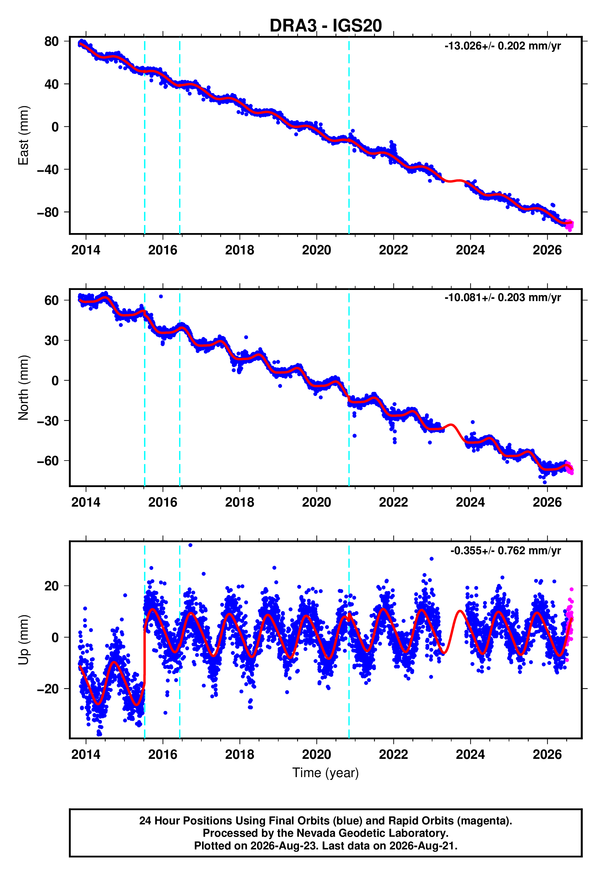 GPS time series plot