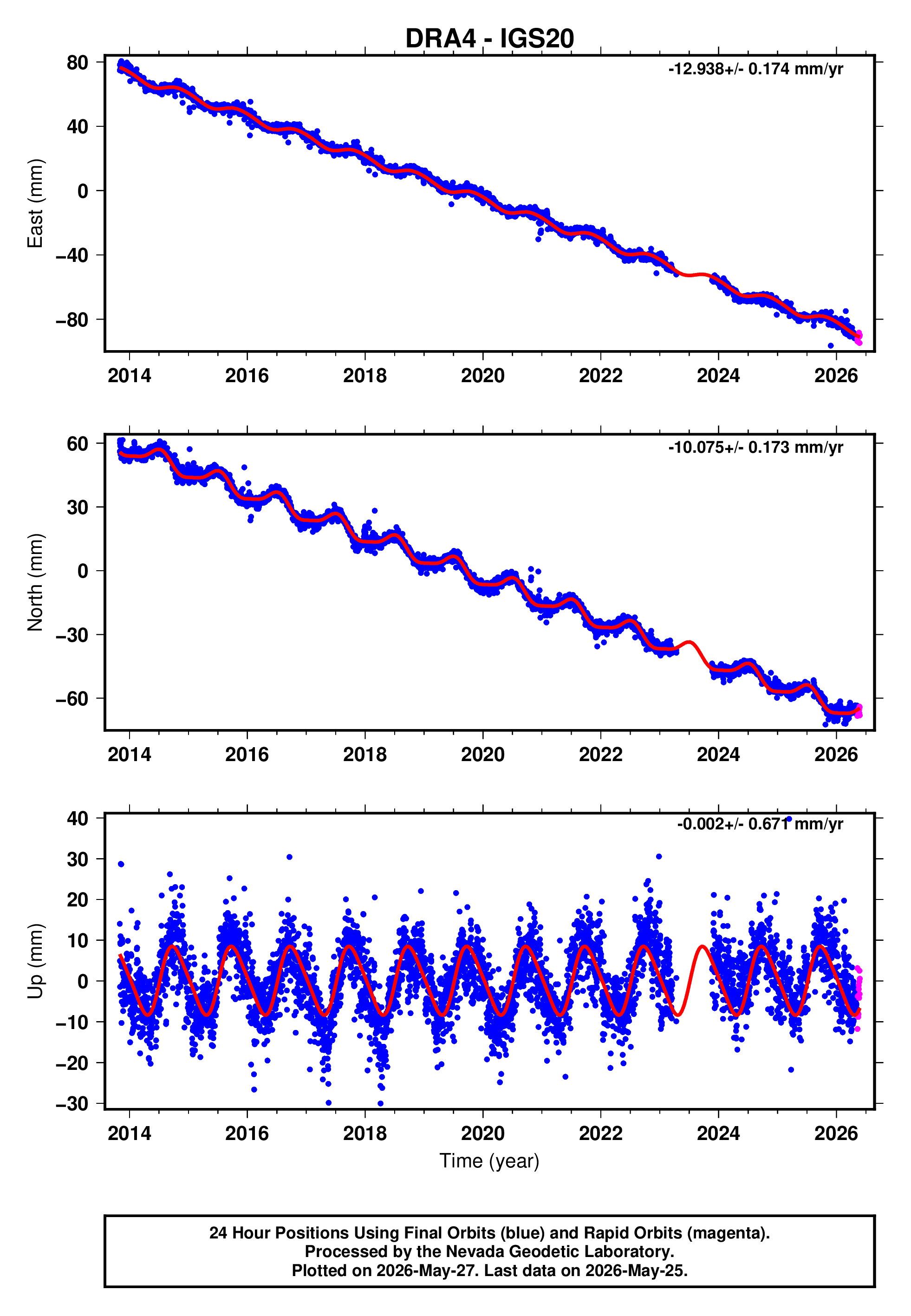 GPS time series plot