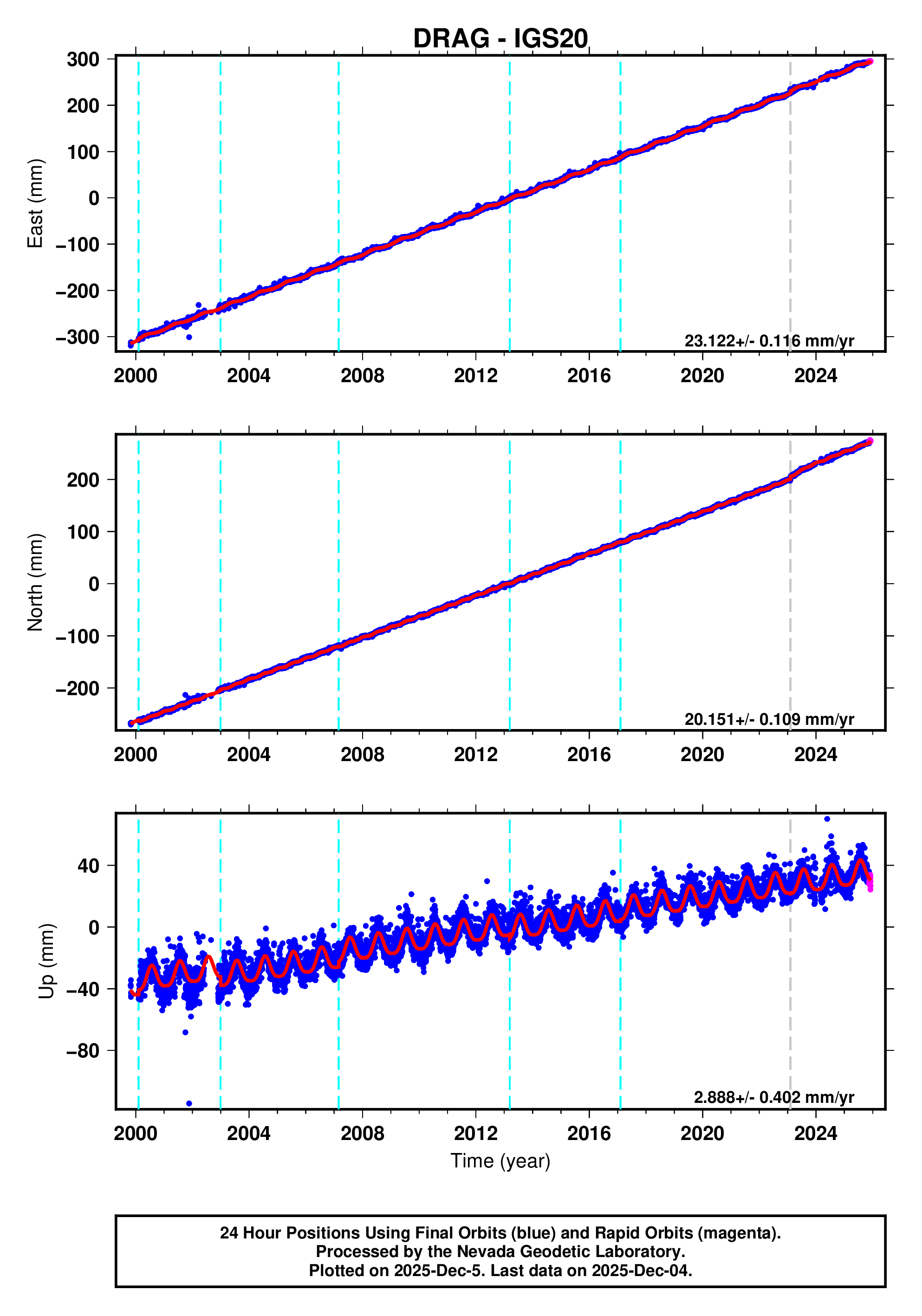 GPS time series plot