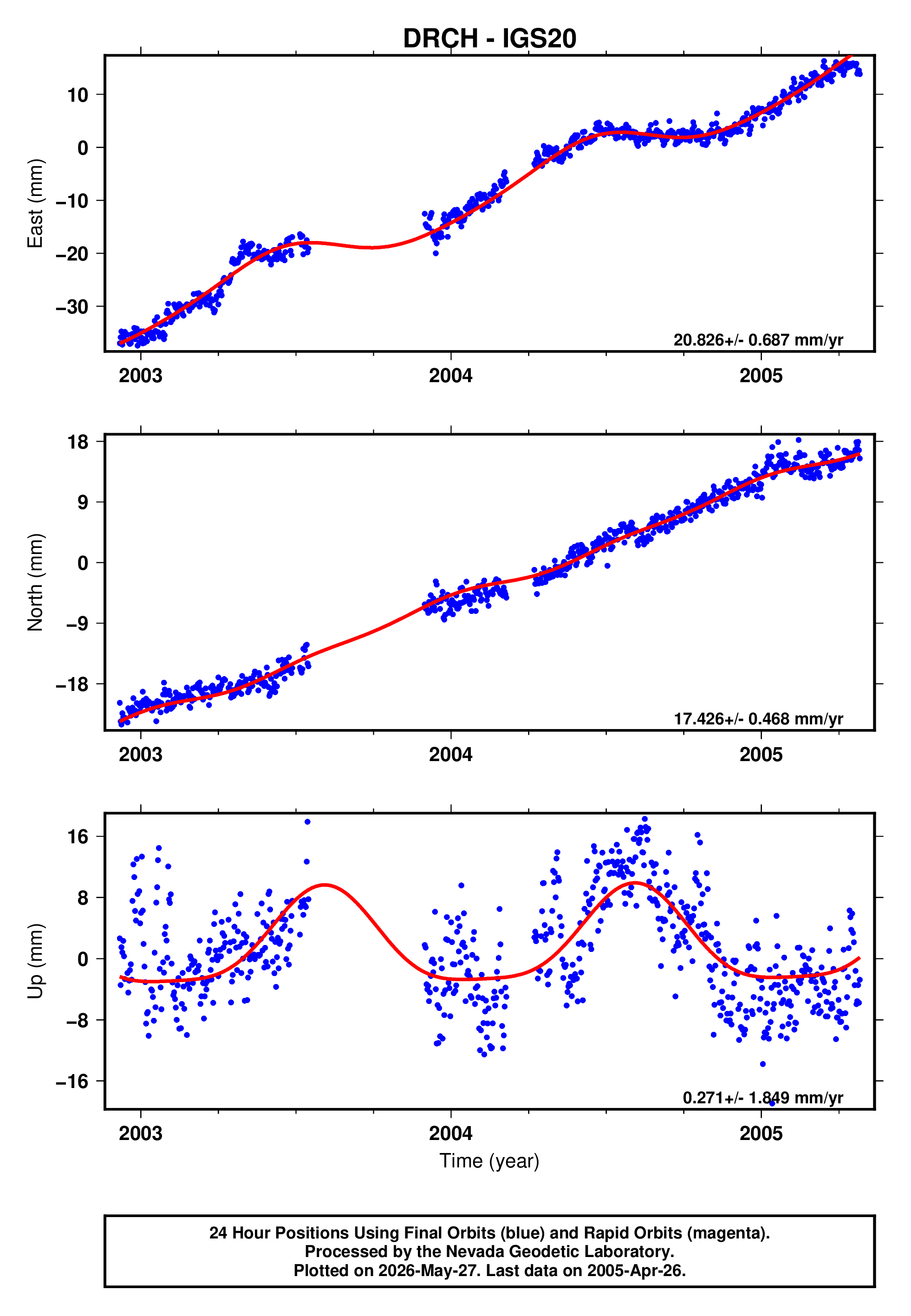 GPS time series plot