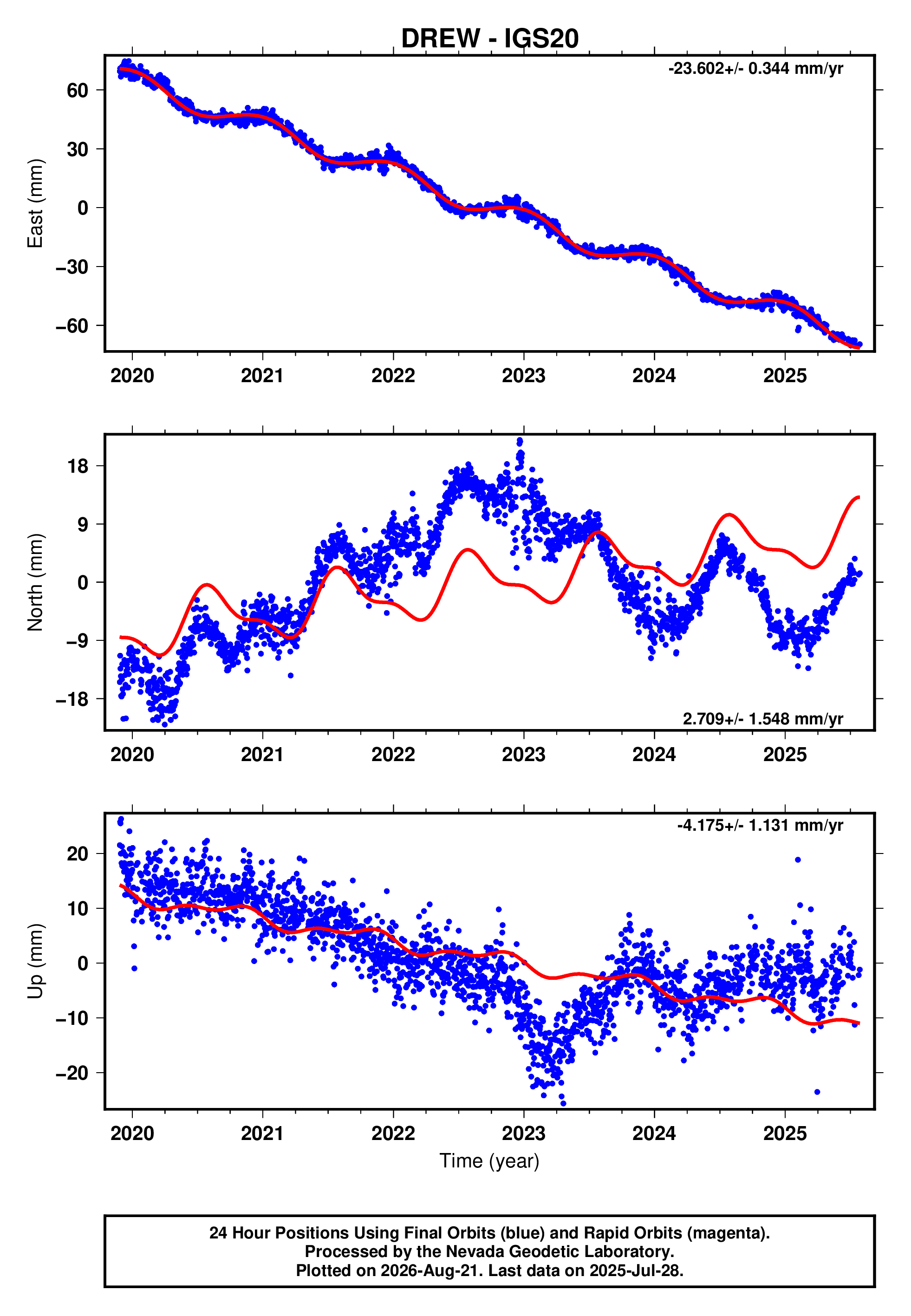 GPS time series plot