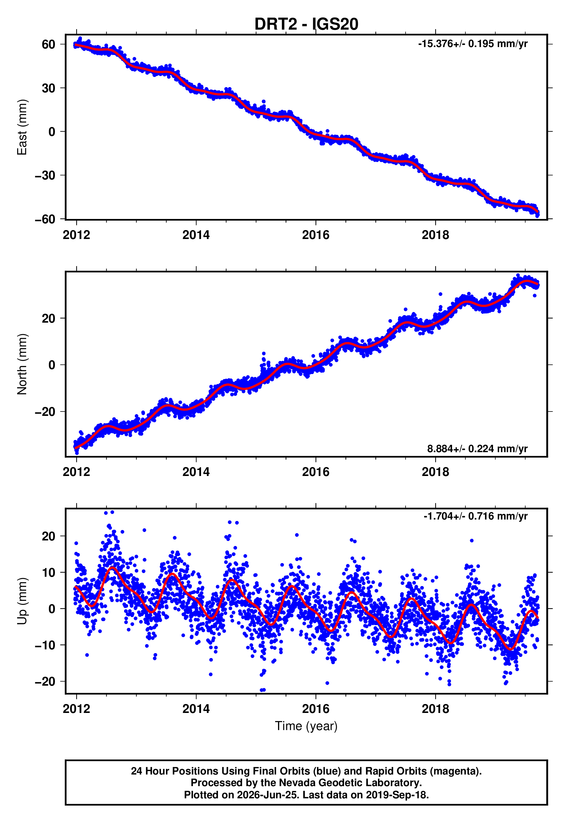 GPS time series plot