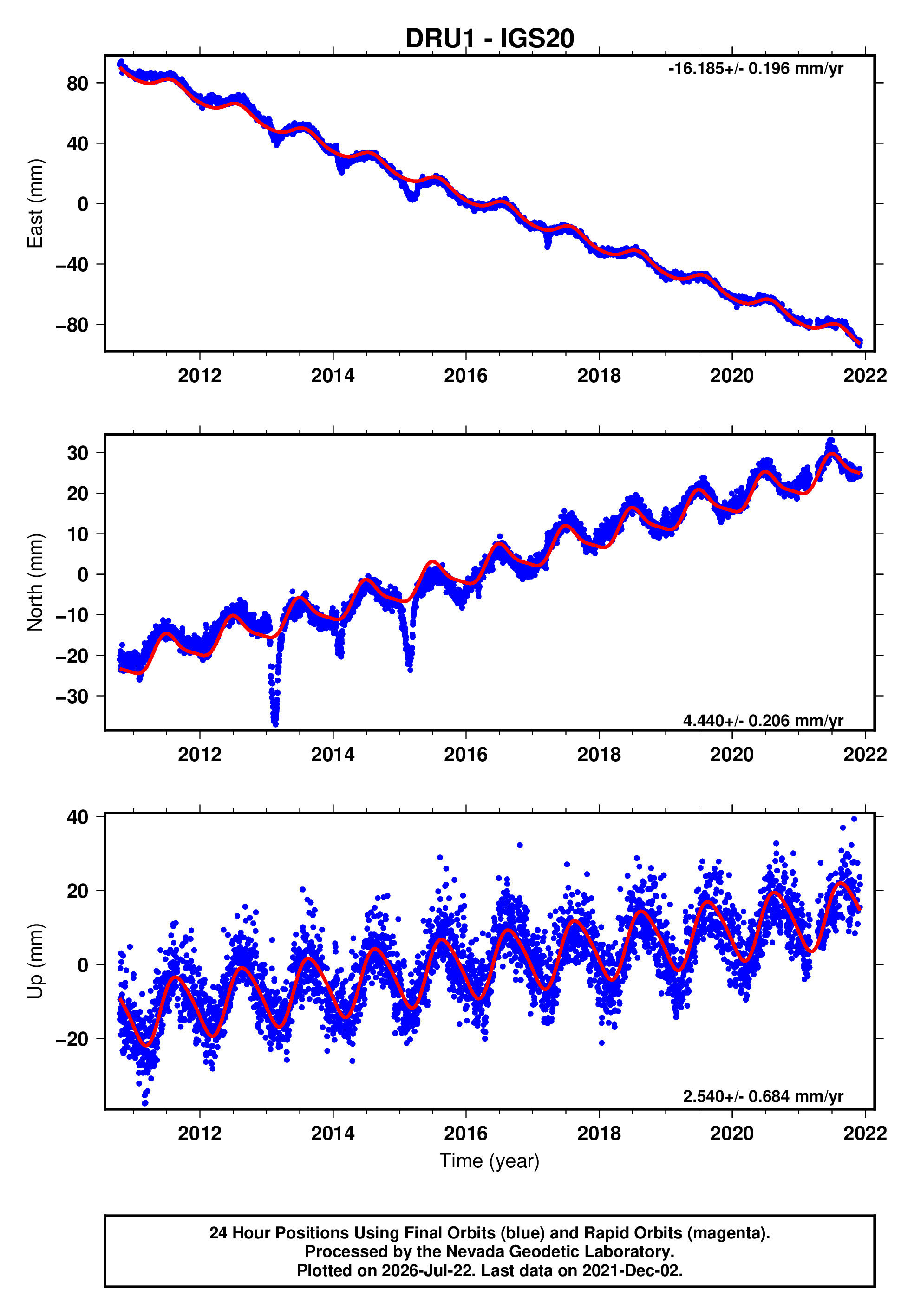 GPS time series plot