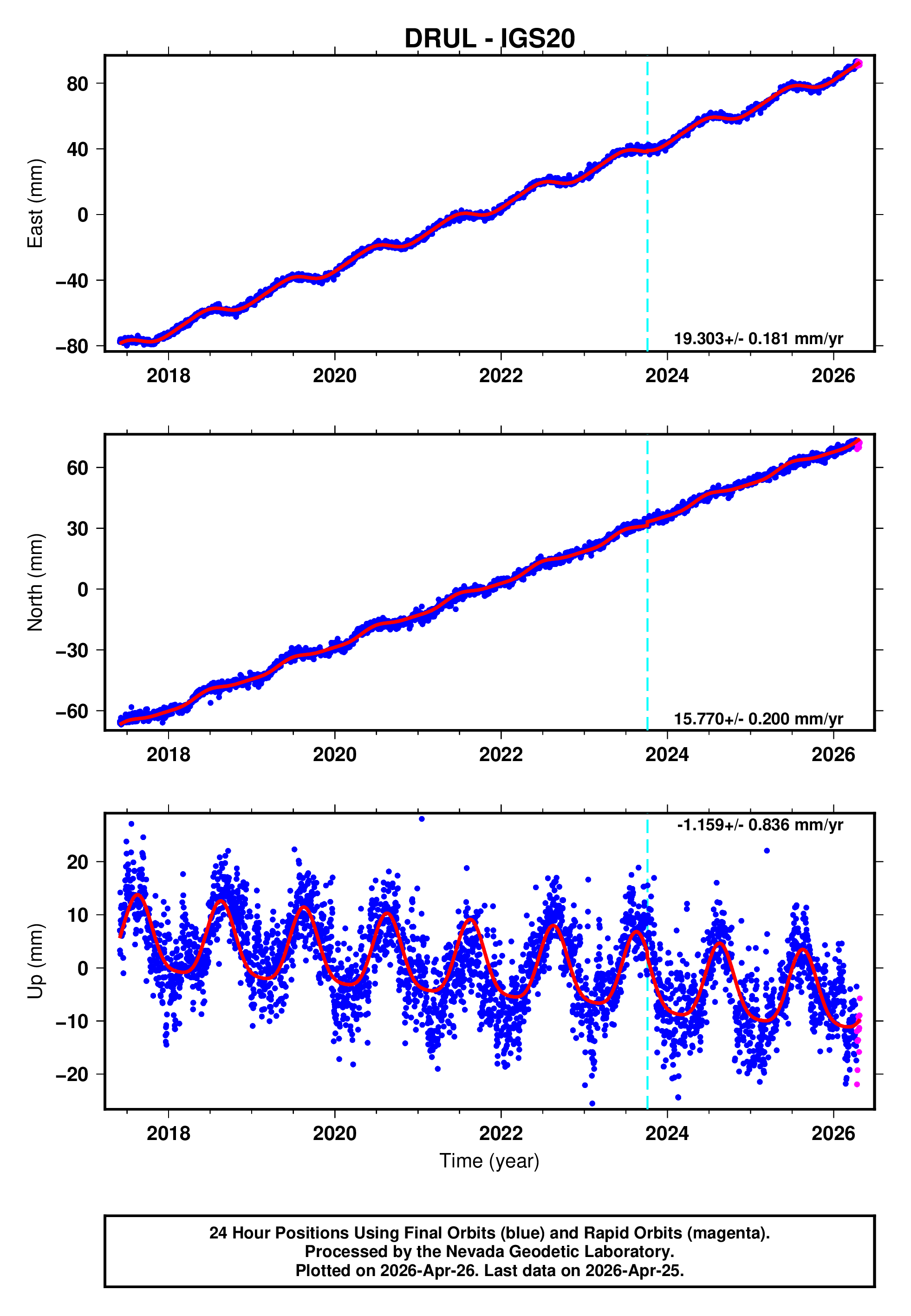 GPS time series plot