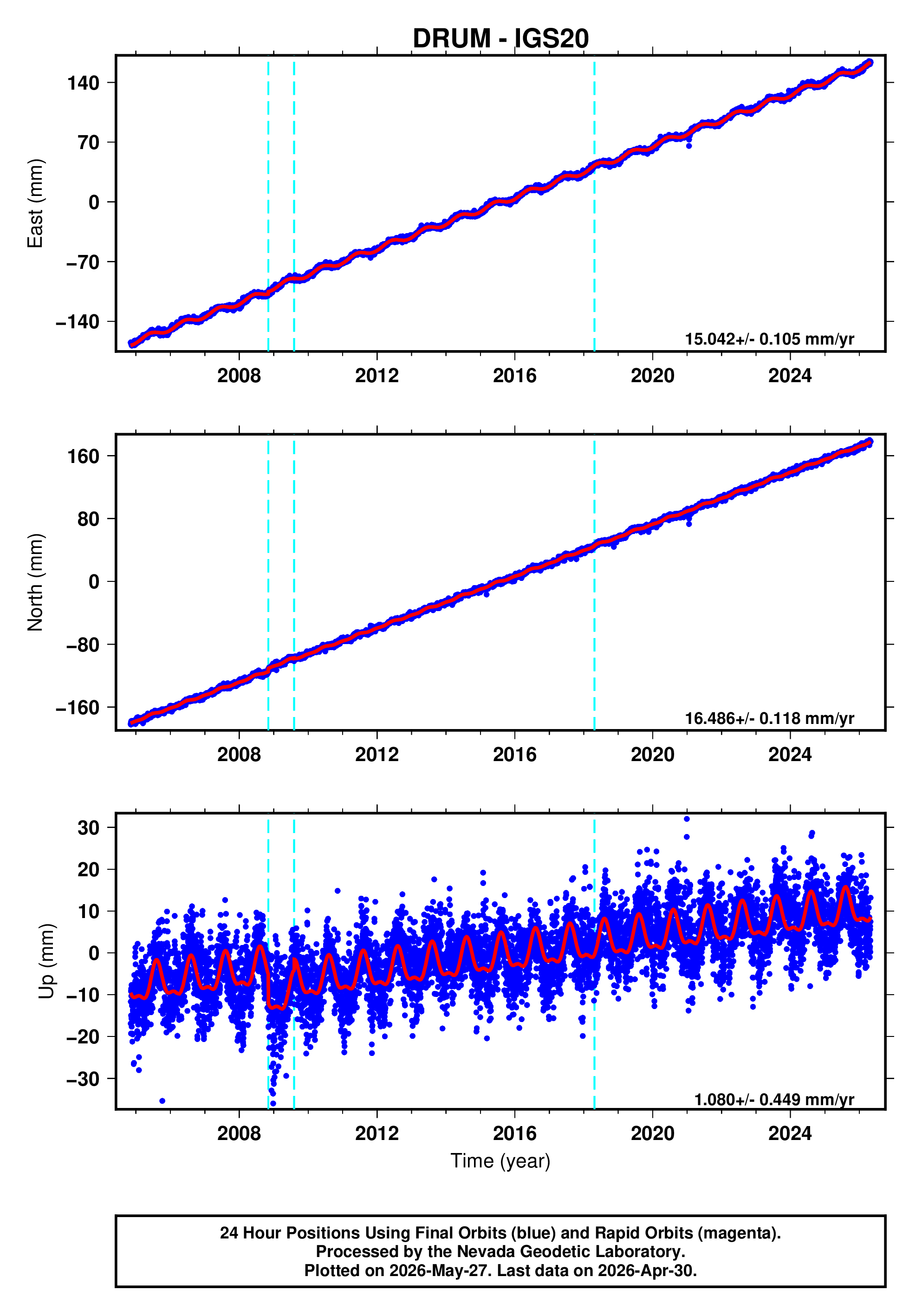 GPS time series plot