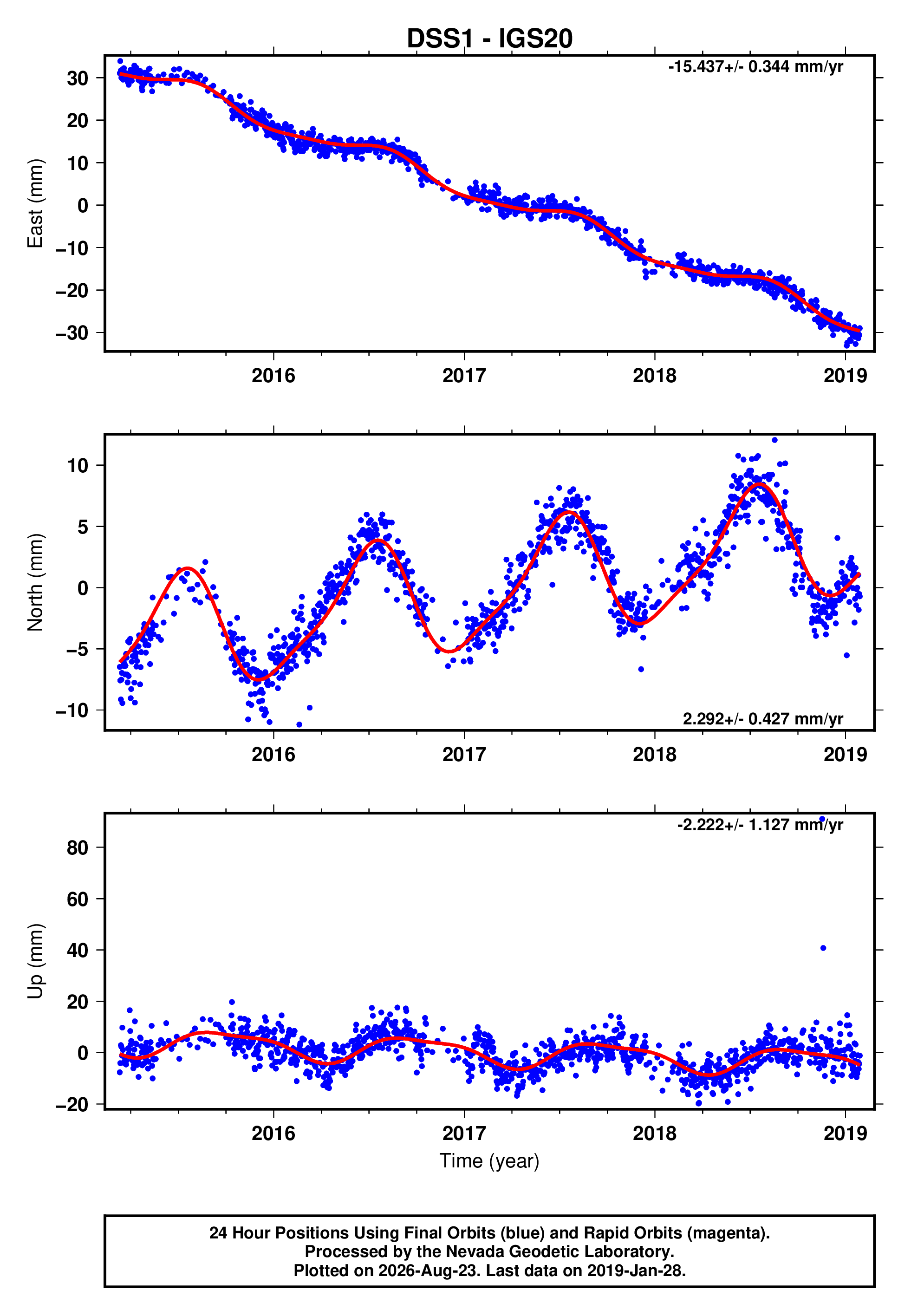 GPS time series plot
