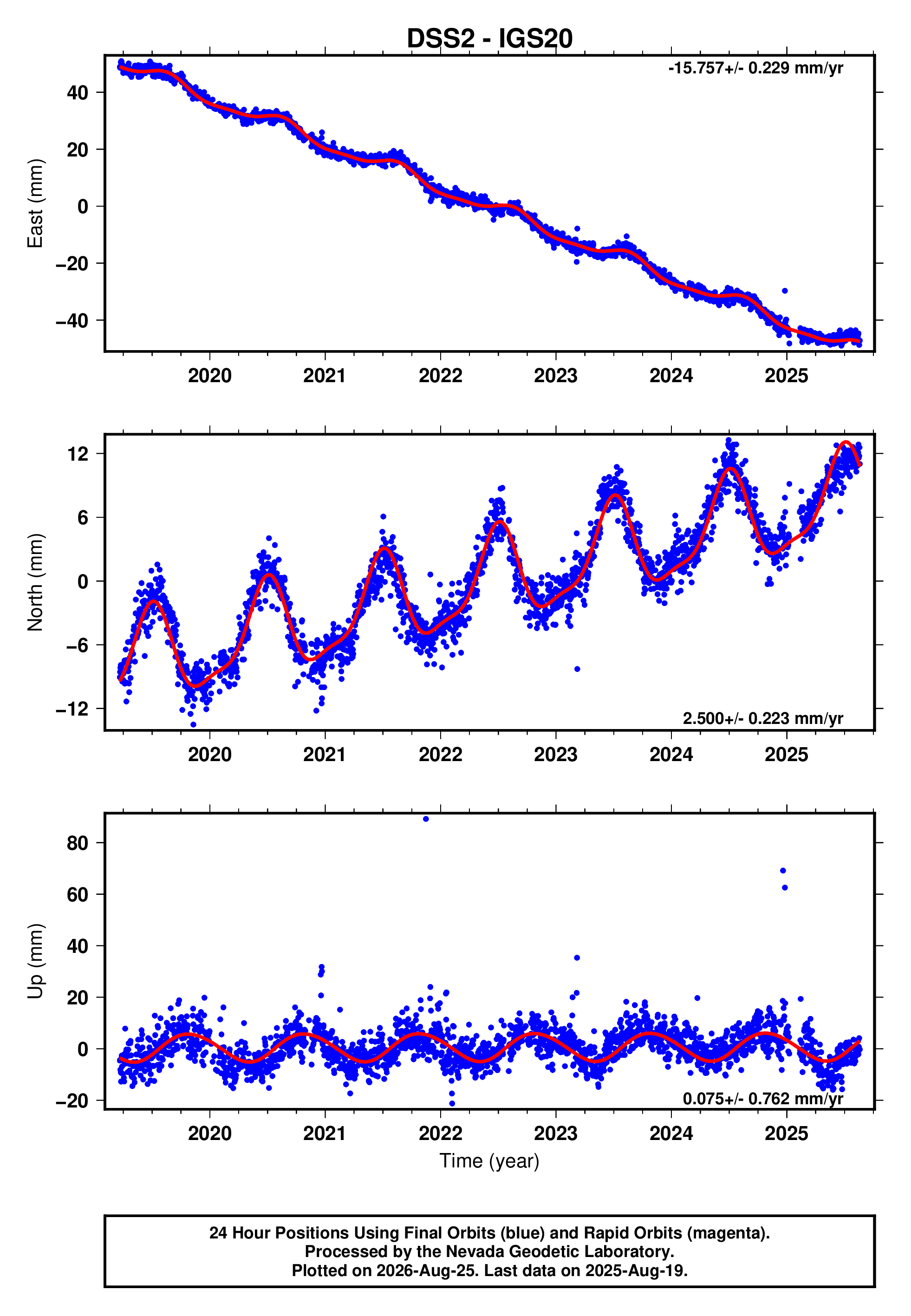 GPS time series plot
