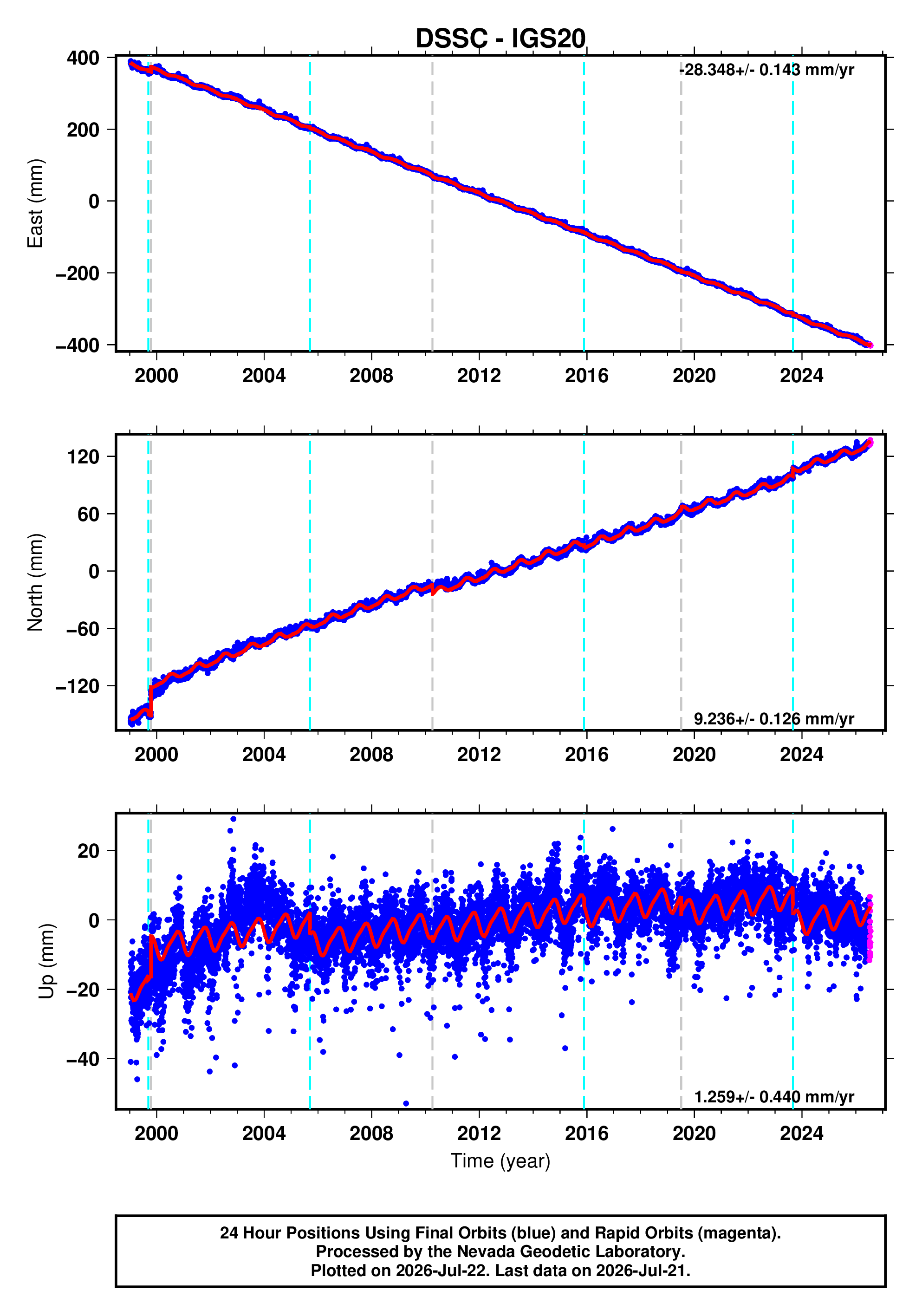 GPS time series plot