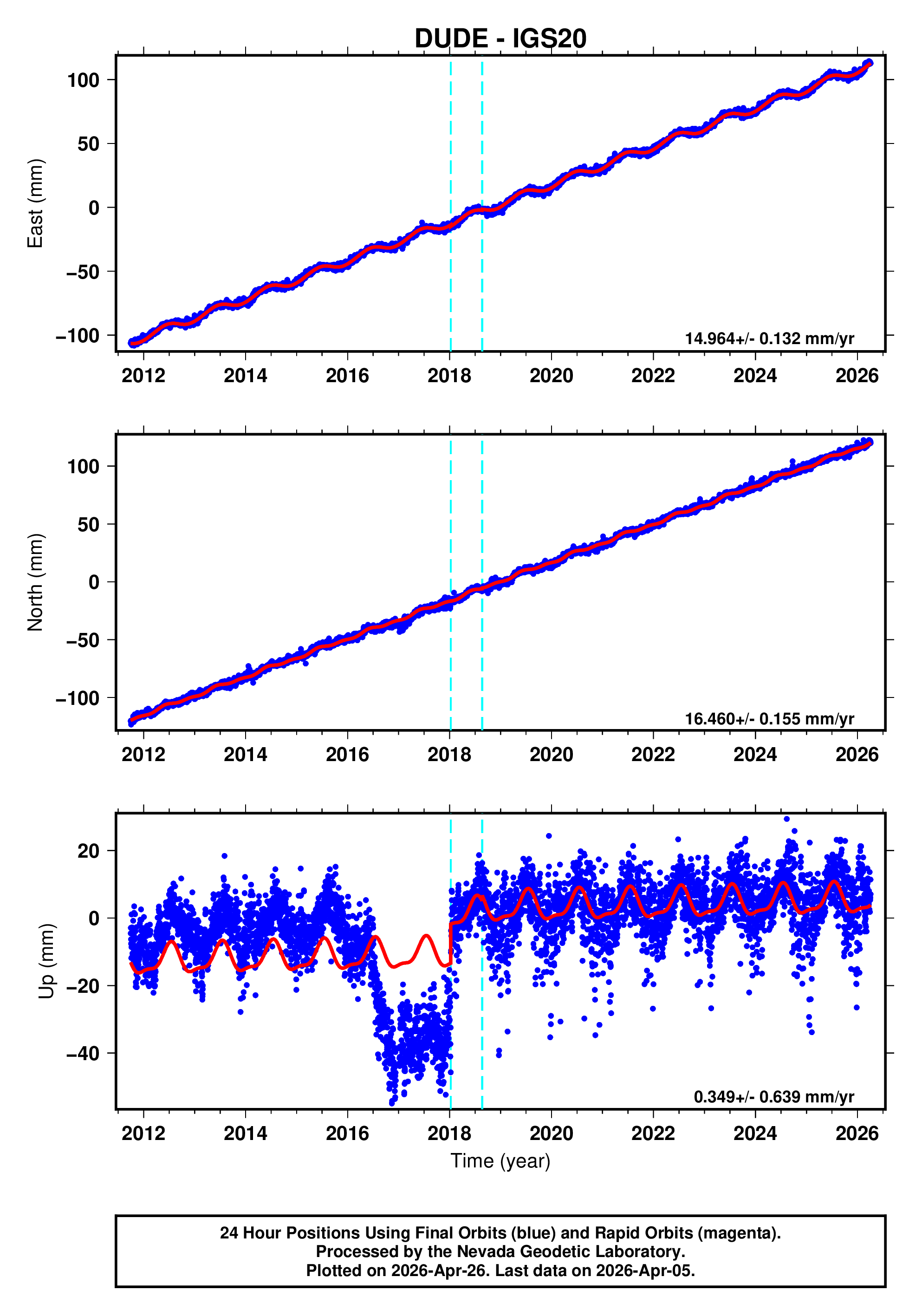 GPS time series plot