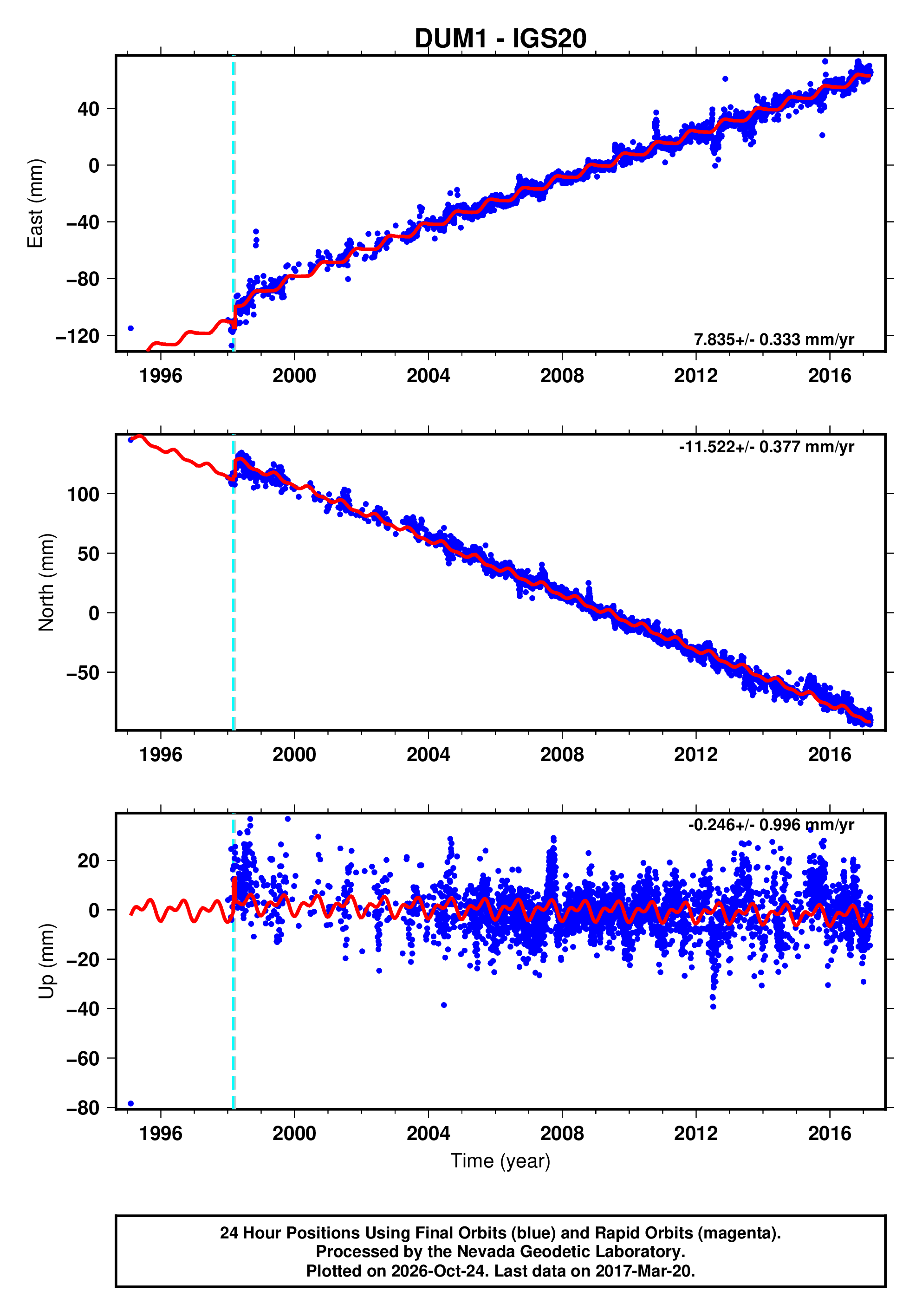 GPS time series plot