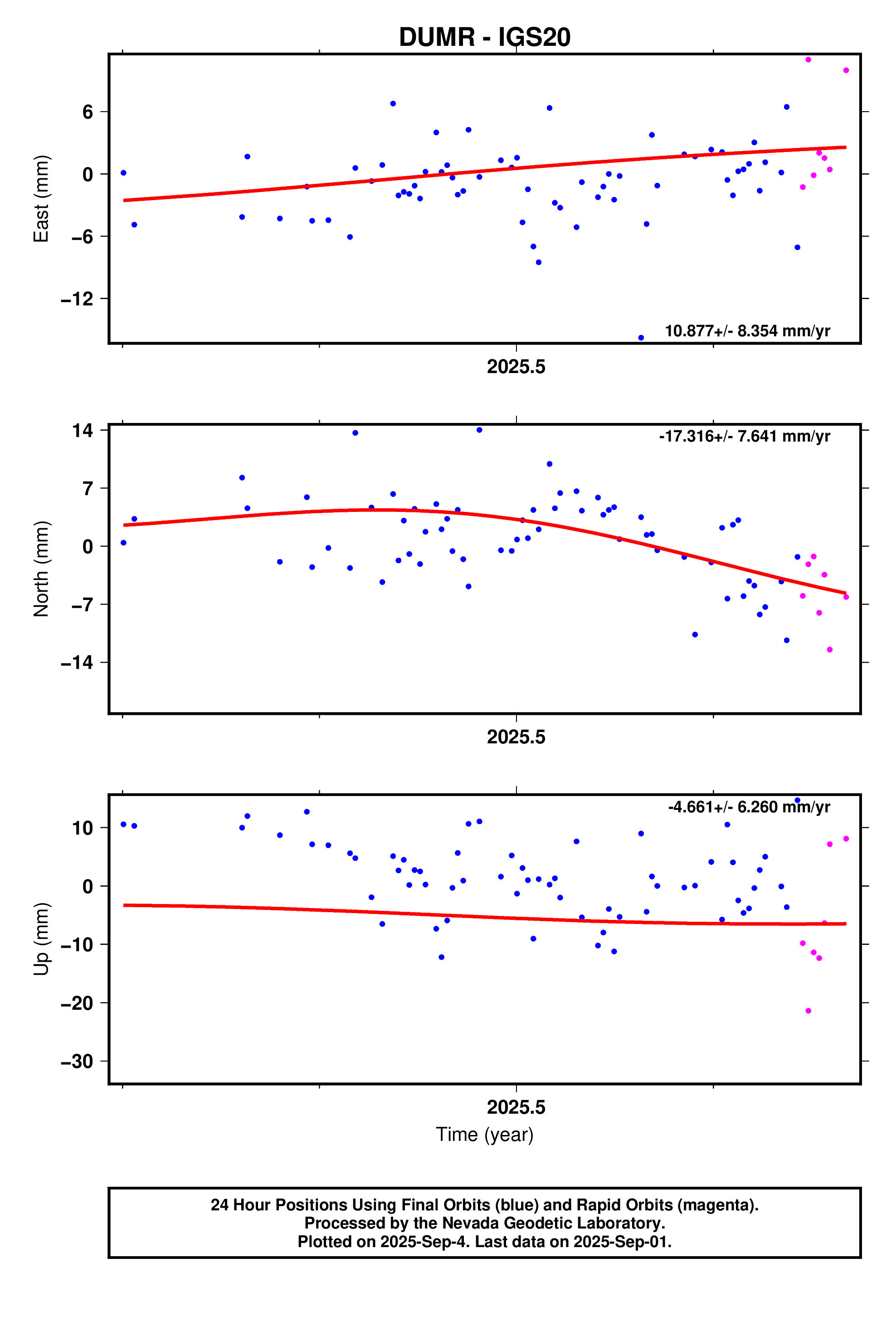 GPS time series plot