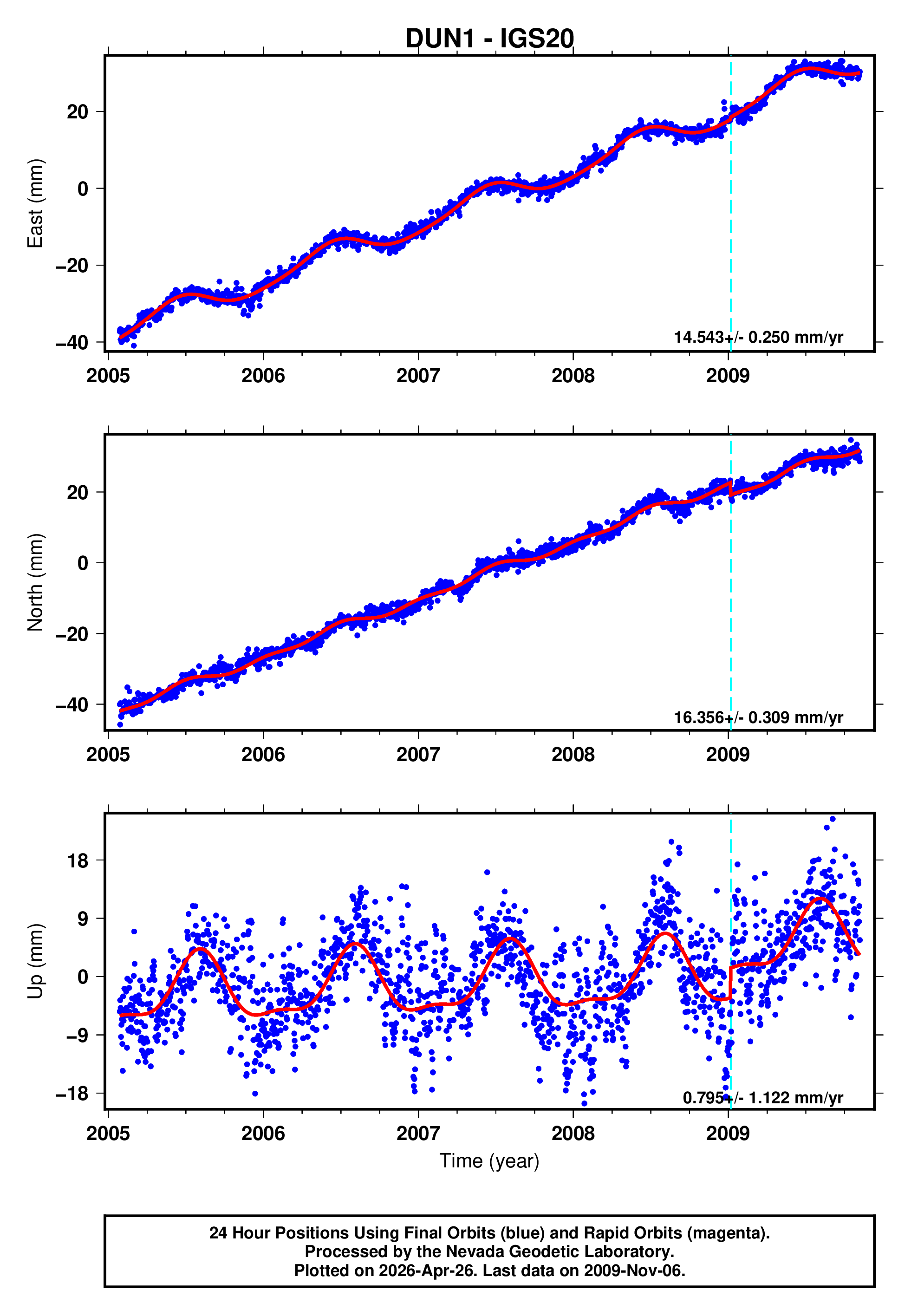 GPS time series plot