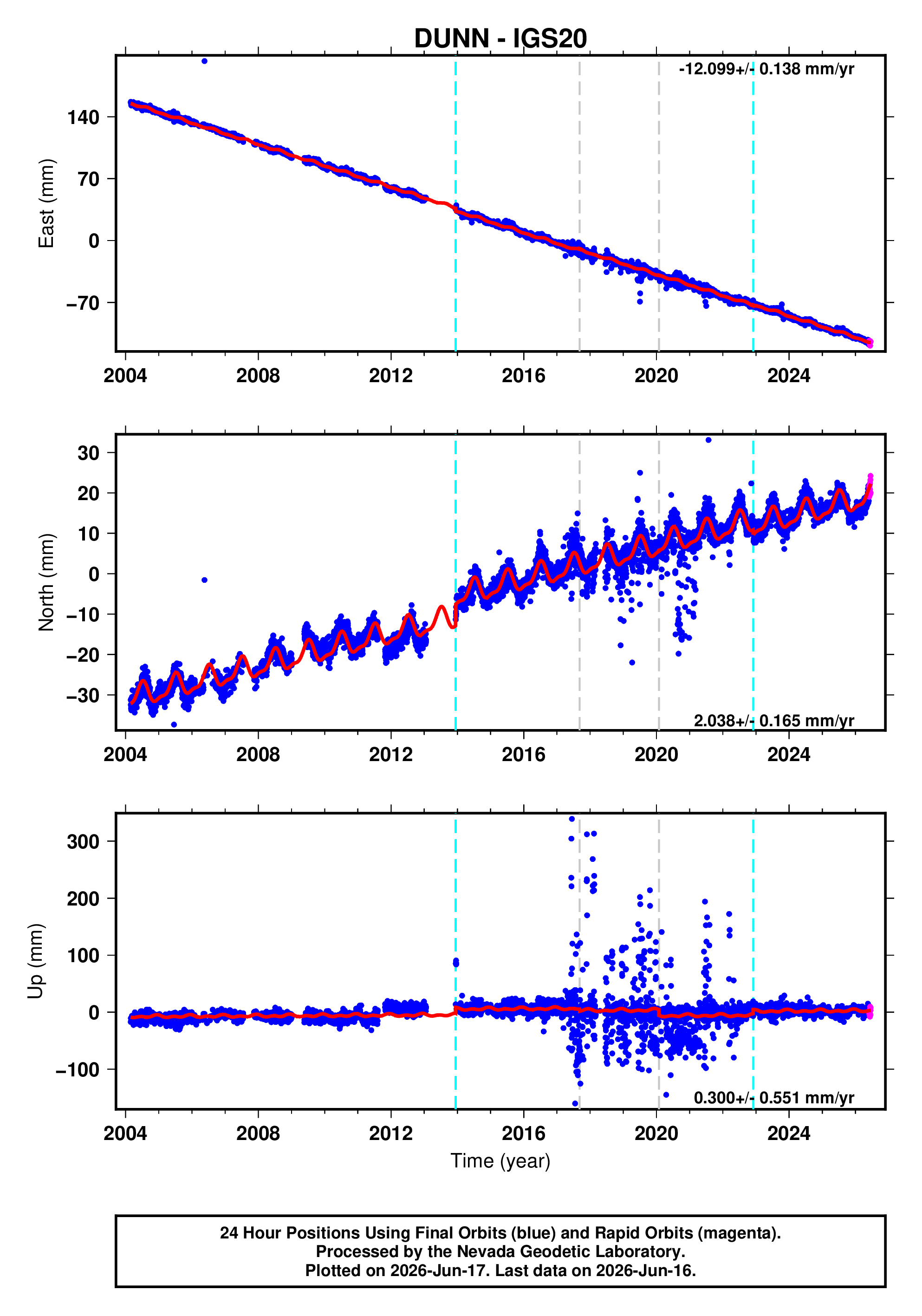 GPS time series plot