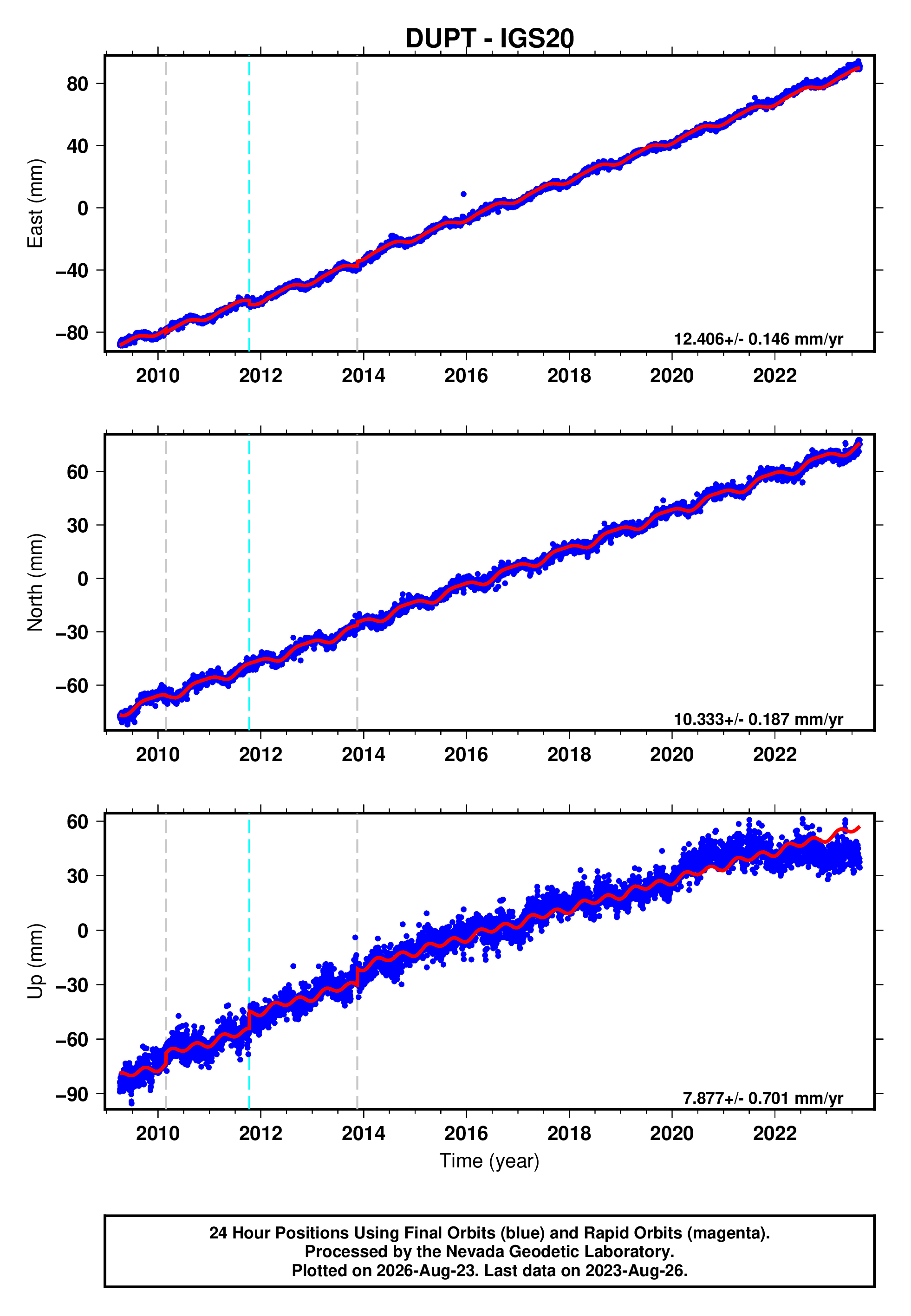 GPS time series plot