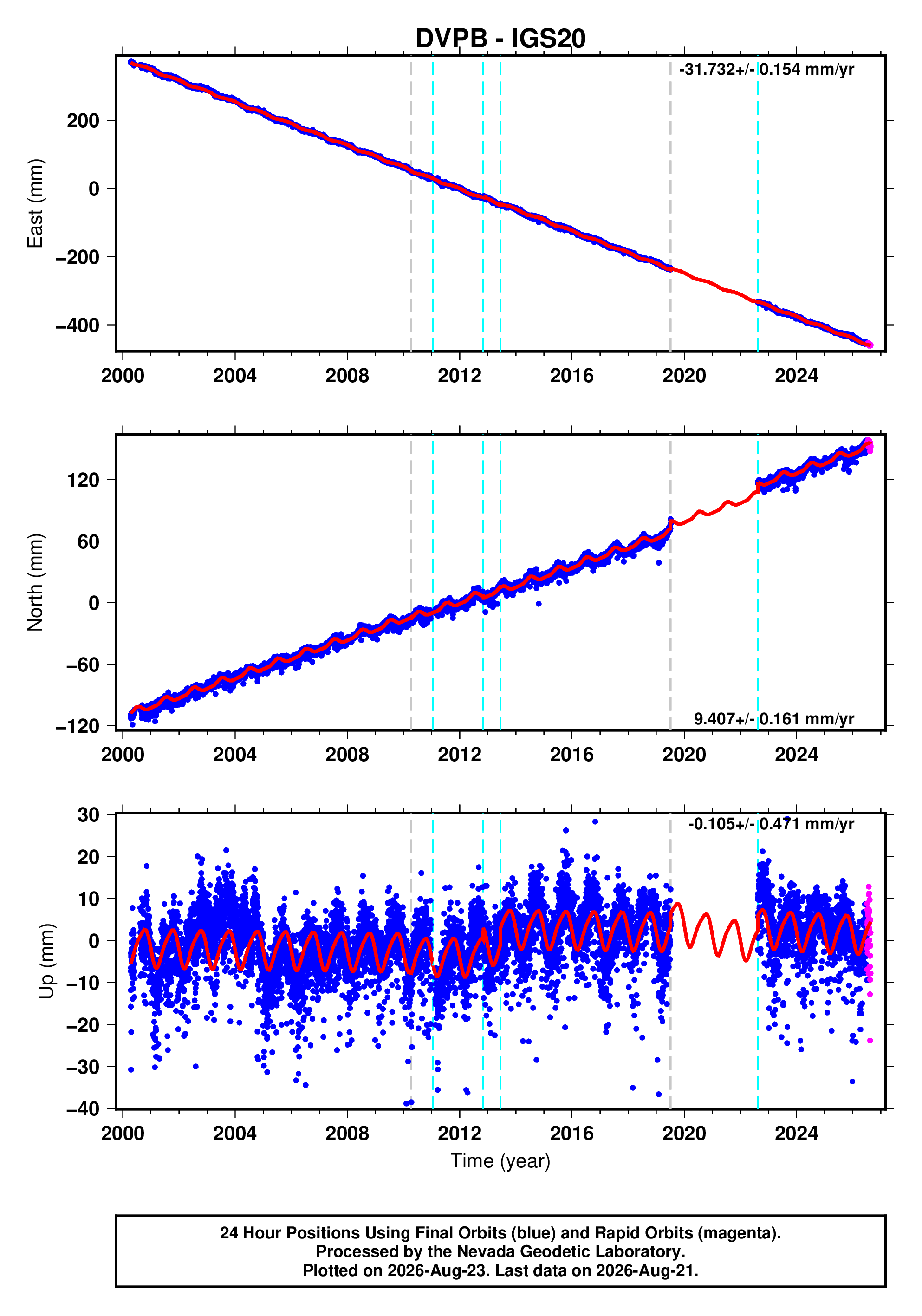 GPS time series plot