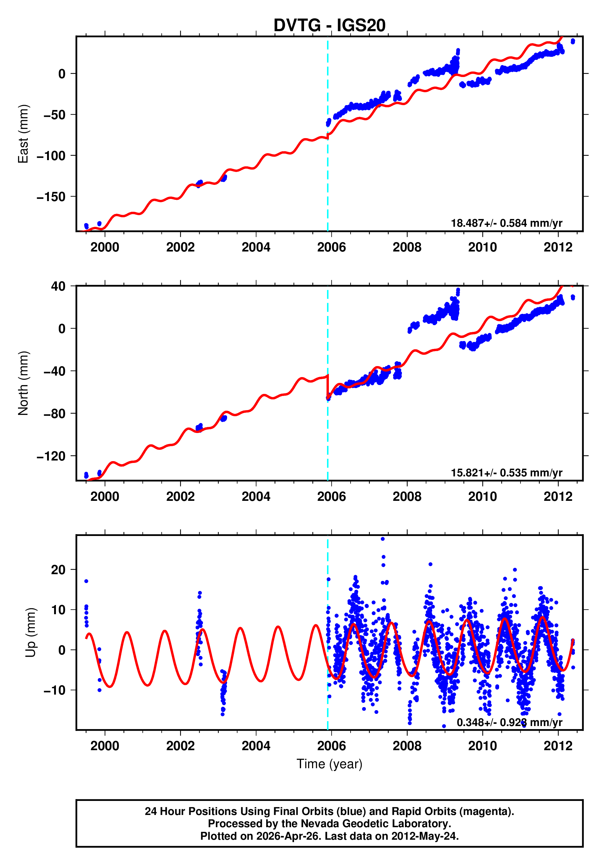 GPS time series plot