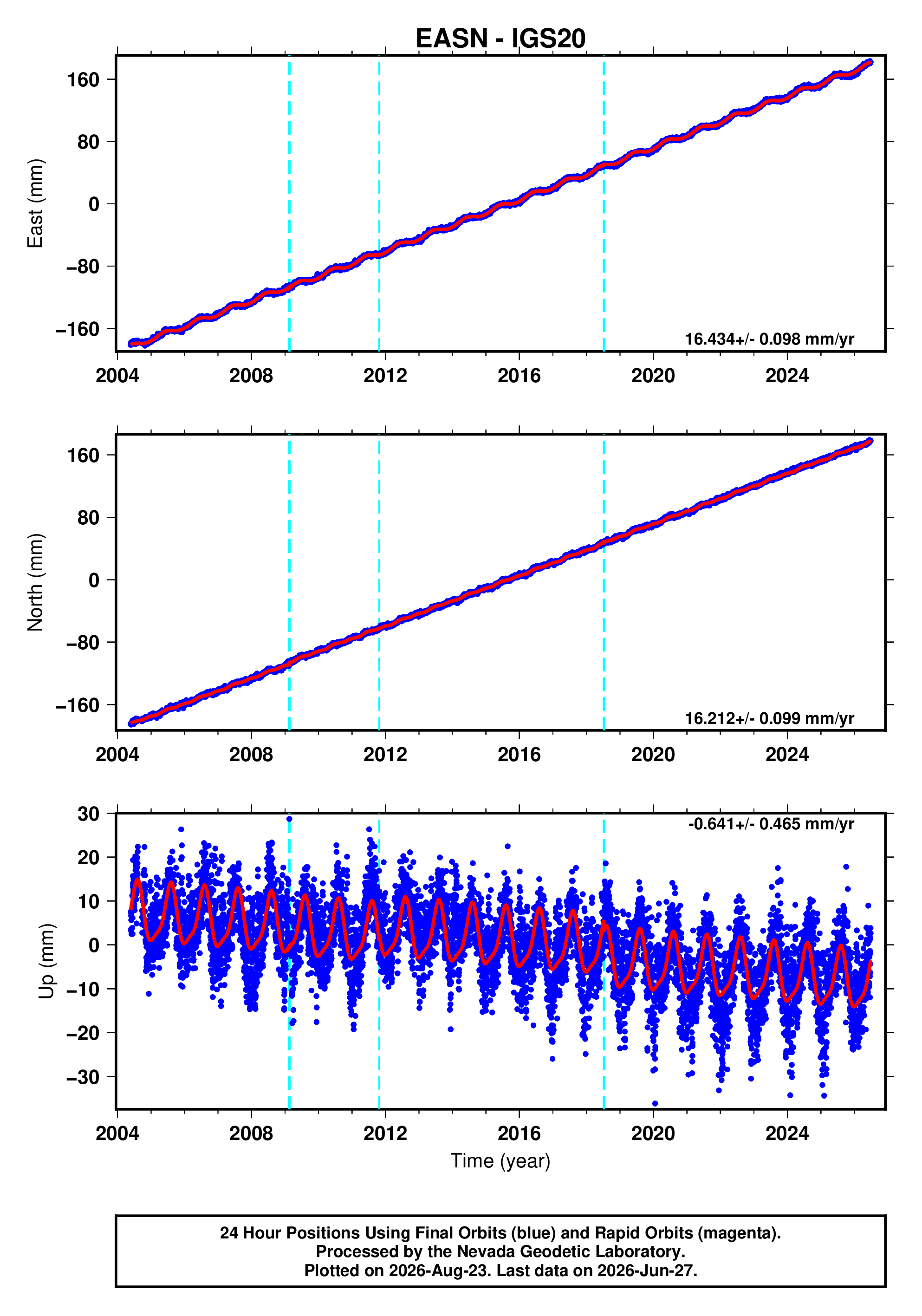 GPS time series plot